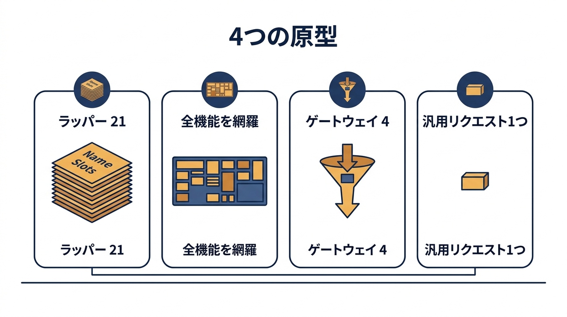 4つの MCP サーバー原型を示す図：すべてのエンドポイントに名前を付けるラッパー、プラットフォームの鏡、汎用リクエストツール1つを備えたゲートウェイ、単一ツールのサーバー