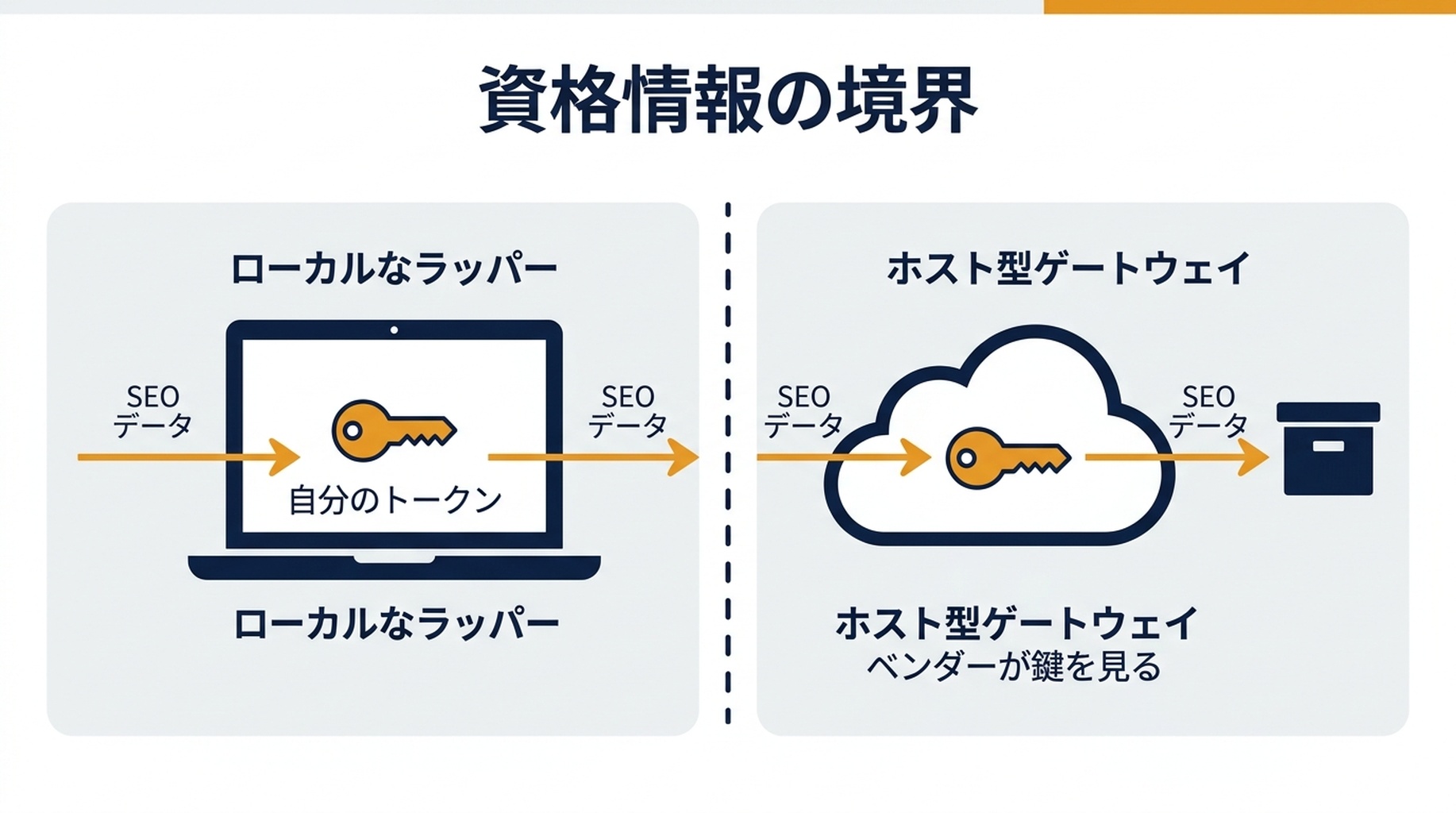 ローカルのラッパーサーバーとホスト型ゲートウェイサーバーで SEO データがどこを通るかを示し、それぞれの資格情報の境界を記した図