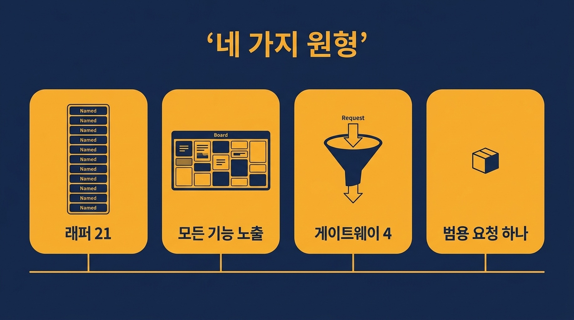 네 가지 MCP 서버 원형을 보여주는 그림: 모든 엔드포인트에 이름을 붙이는 래퍼, 플랫폼 거울, 범용 요청 도구 하나를 가진 게이트웨이, 단일 도구 서버