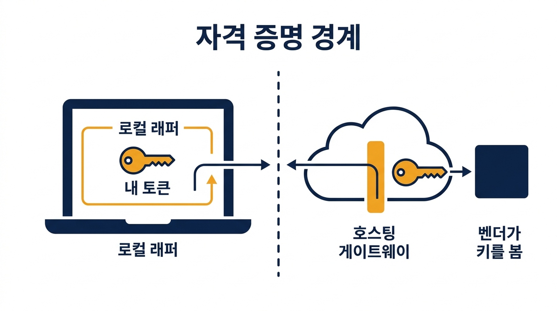 로컬 래퍼 서버와 호스팅 게이트웨이 서버에서 SEO 데이터가 어디를 지나는지, 각각의 자격 증명 경계를 표시한 그림
