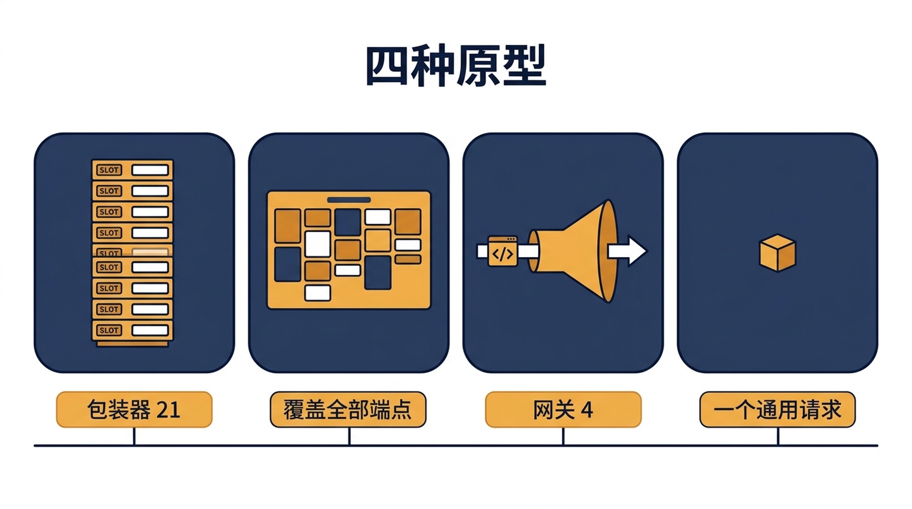 四种 MCP 服务器原型的示意图，展示给每个端点命名的包装器、平台镜像、带一个通用请求工具的网关，以及单工具服务器