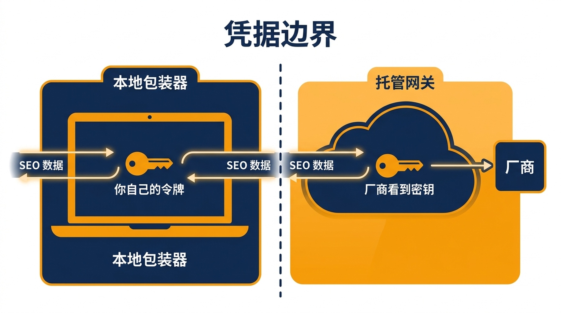 示意图，展示本地包装器服务器与托管网关服务器各自把 SEO 数据送到哪里，并标注各自的凭据边界