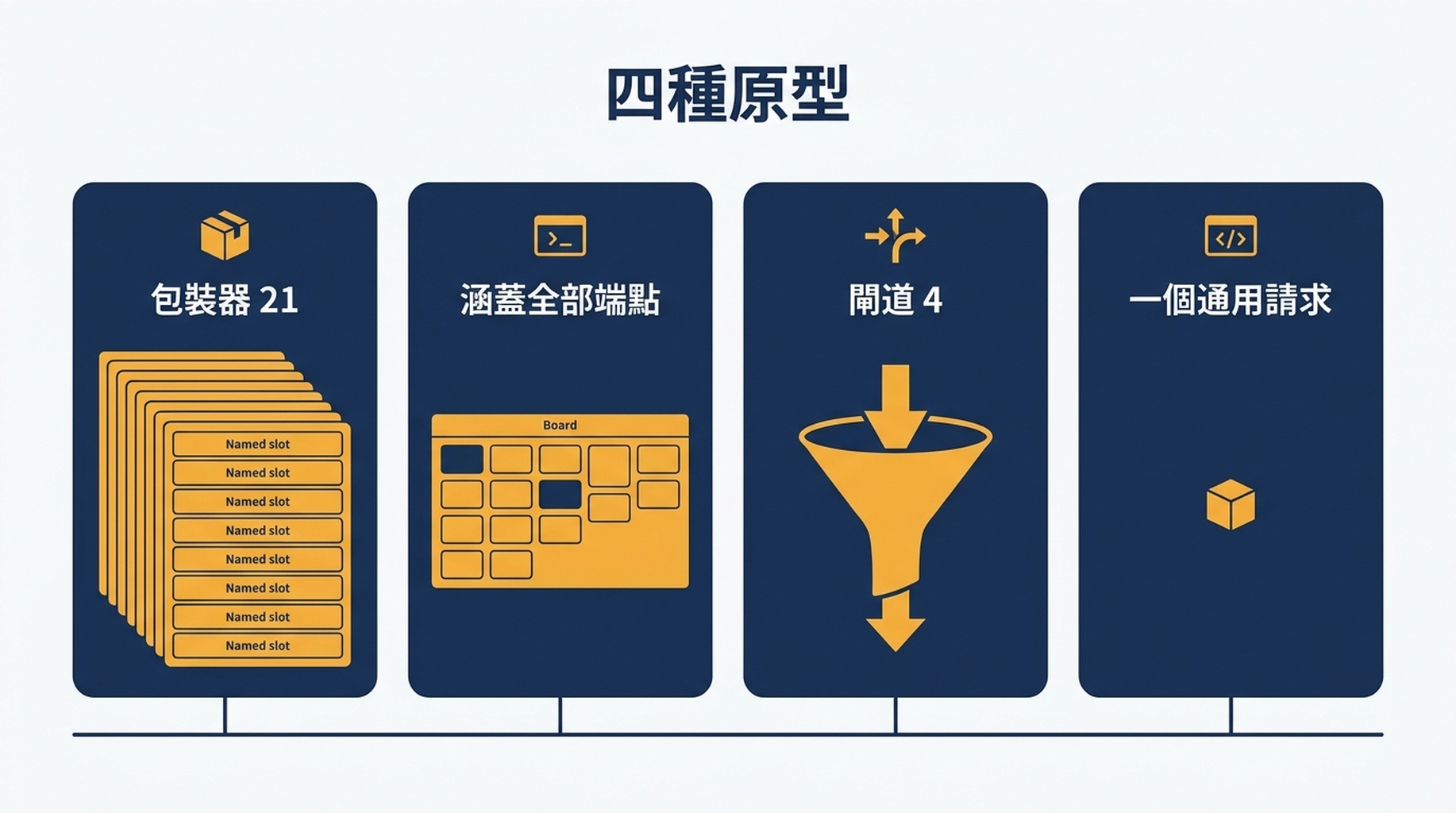 四種 MCP 伺服器原型的示意圖，展示給每個端點命名的包裝器、平台鏡像、帶一個通用請求工具的閘道，以及單一工具伺服器