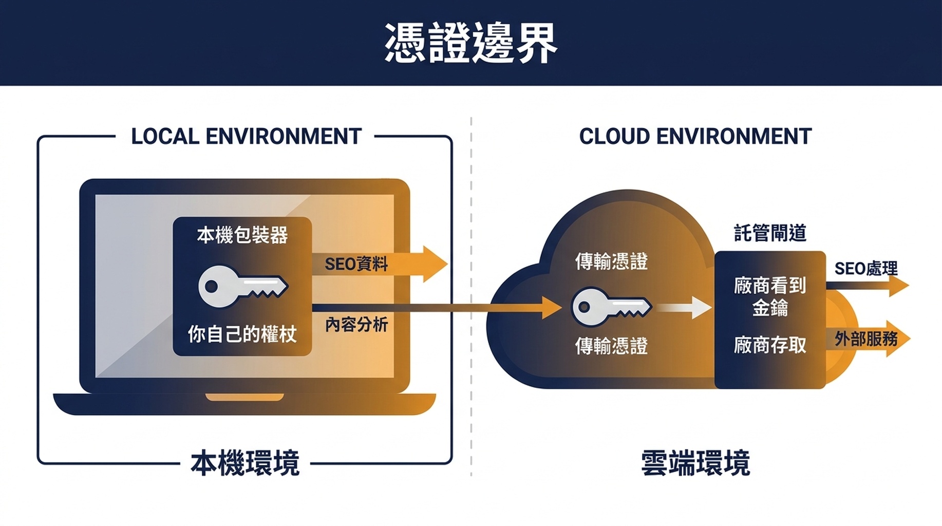 示意圖，展示本機包裝器伺服器與託管閘道伺服器各自把 SEO 資料送到哪裡，並標註各自的憑證邊界