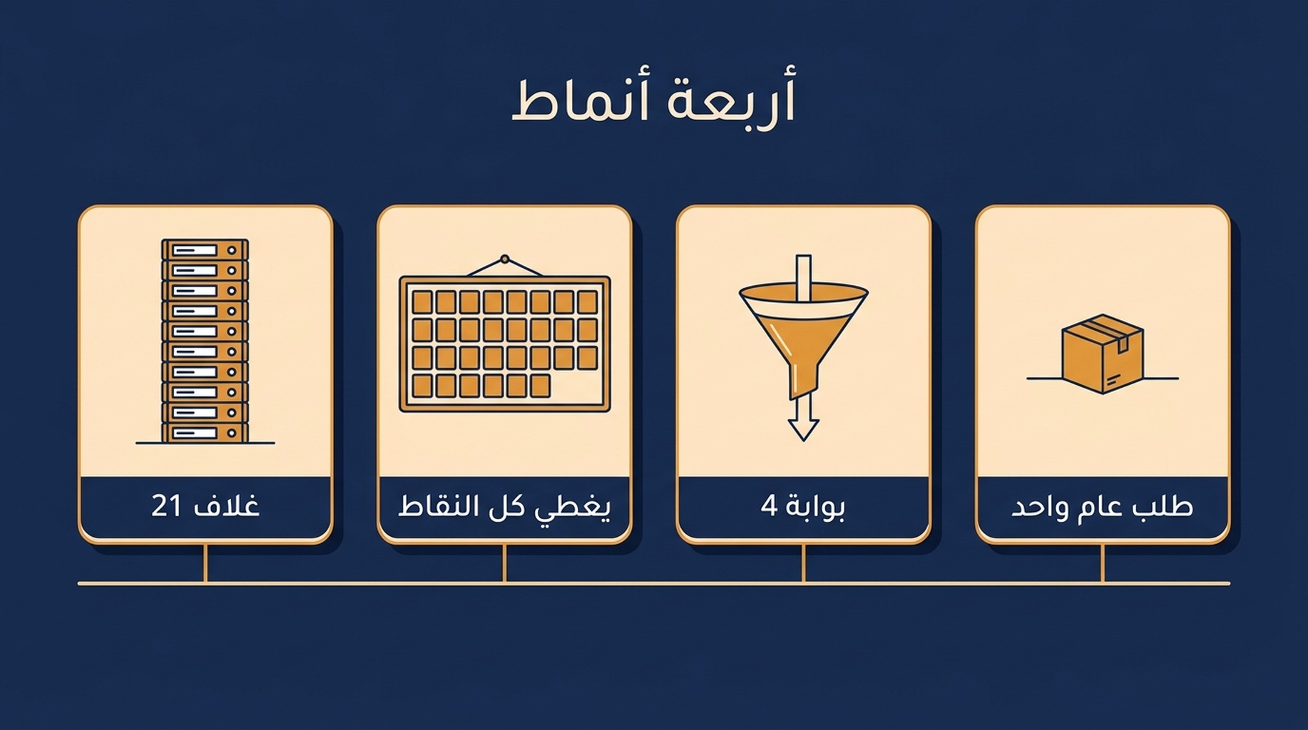 رسم يوضح الأنماط الأربعة لخوادم MCP: غلاف يسمّي كل نقطة نهاية، ومرآة منصة، وبوابة بأداة طلب عامة واحدة، وخادم أحادي الأداة