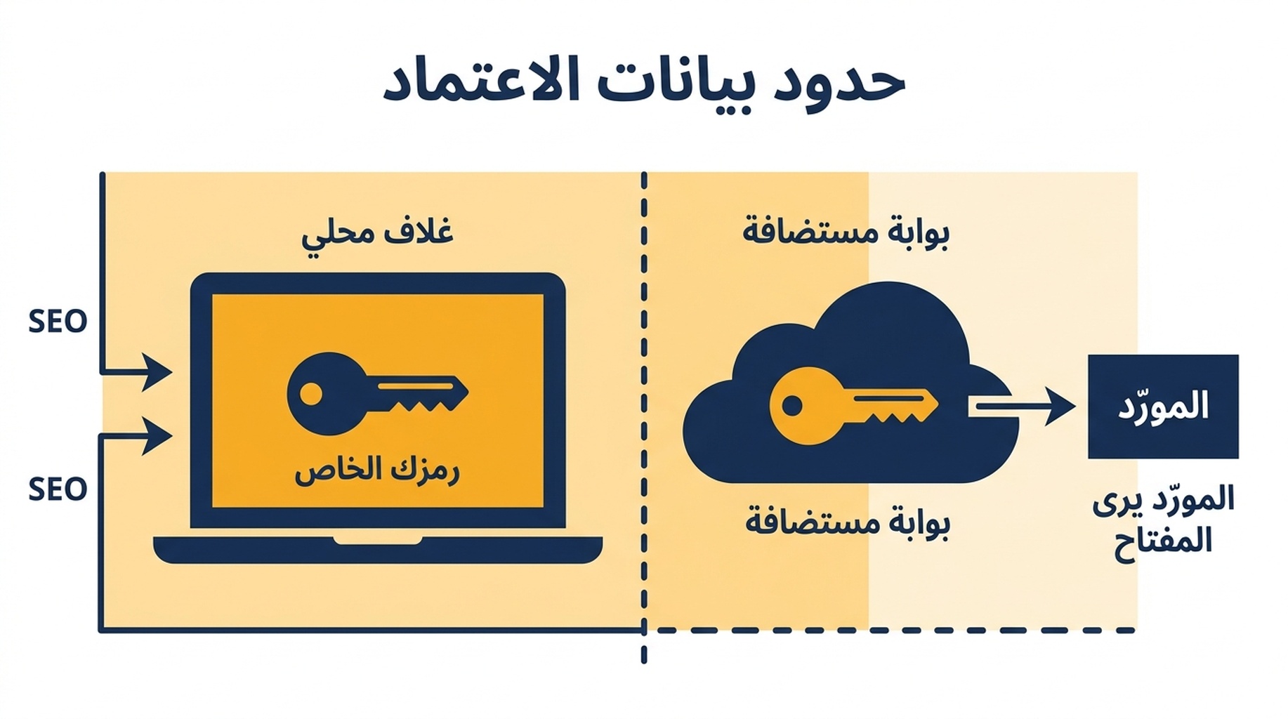 رسم يوضح إلى أين تمرّ بيانات SEO في الخادم المحلي المغلاف مقابل خادم البوابة المستضاف، مع حدود بيانات الاعتماد لكل منهما