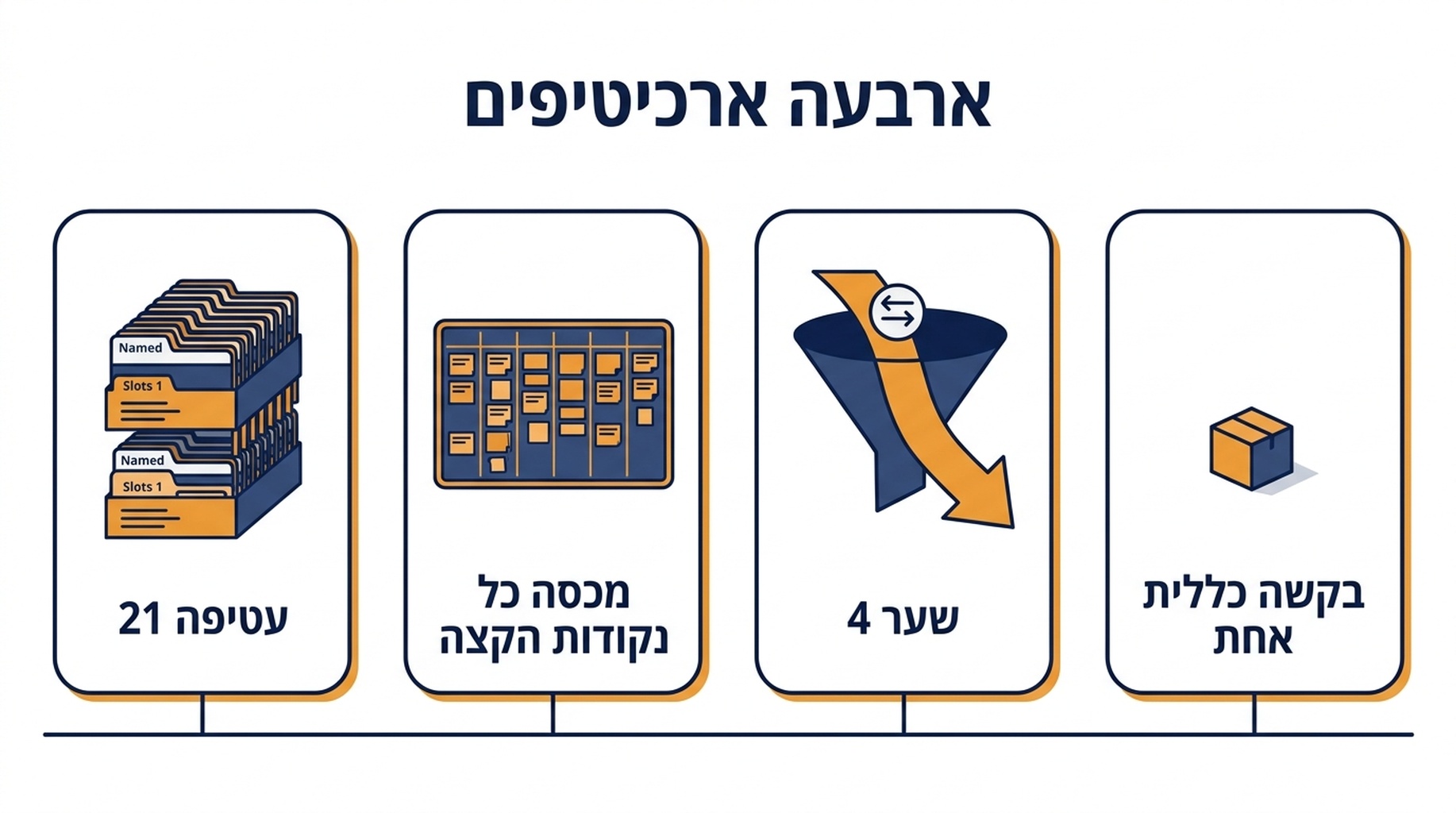 תרשים של ארבעת ארכיטיפי שרתי MCP: עטיפה שנותנת שם לכל נקודת קצה, מראה של פלטפורמה, שער עם כלי בקשה כללי אחד, ושרת של כלי אחד