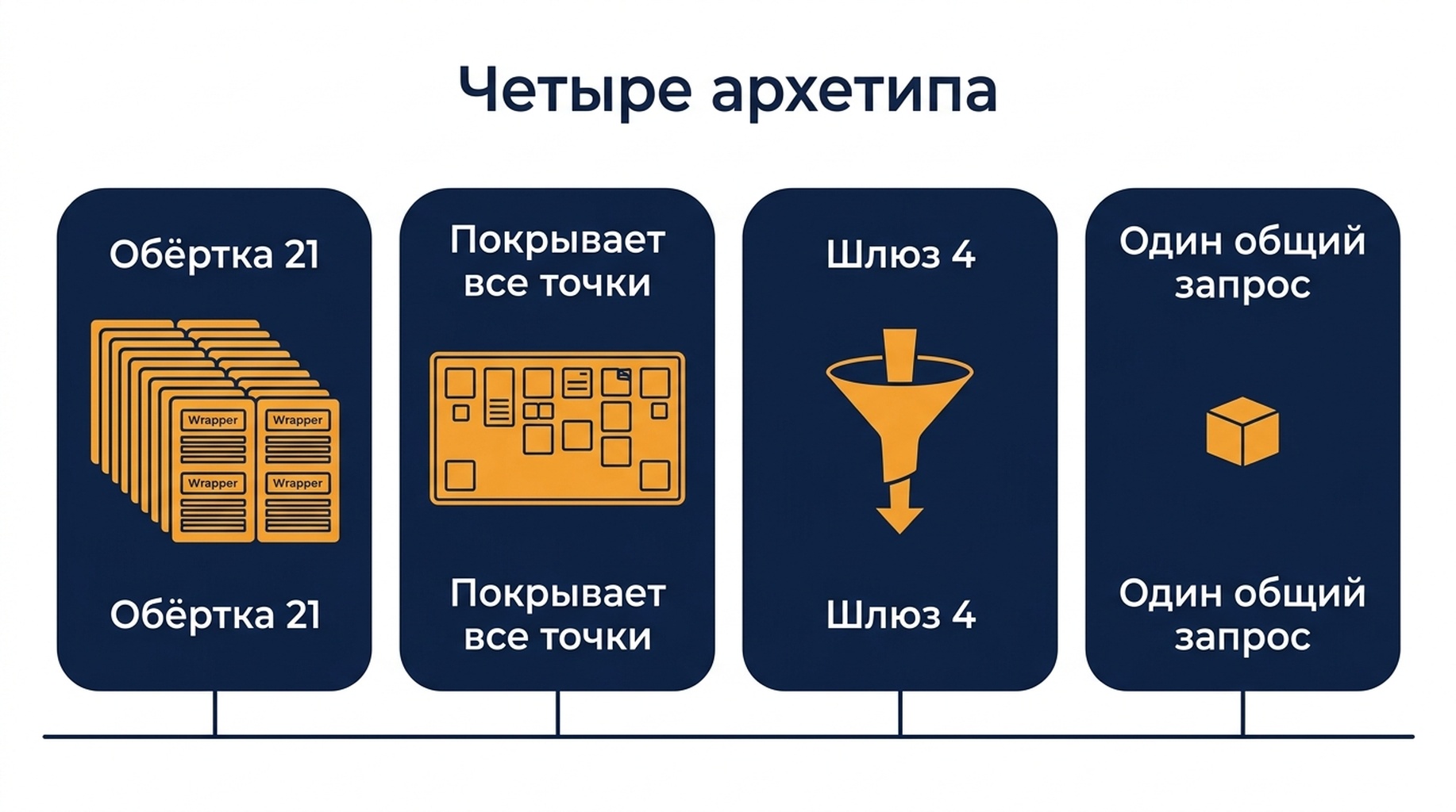 Схема четырёх архетипов MCP-серверов: обёртка, дающая имя каждой конечной точке, зеркало платформы, шлюз с одним универсальным инструментом запроса и сервер с одним инструментом