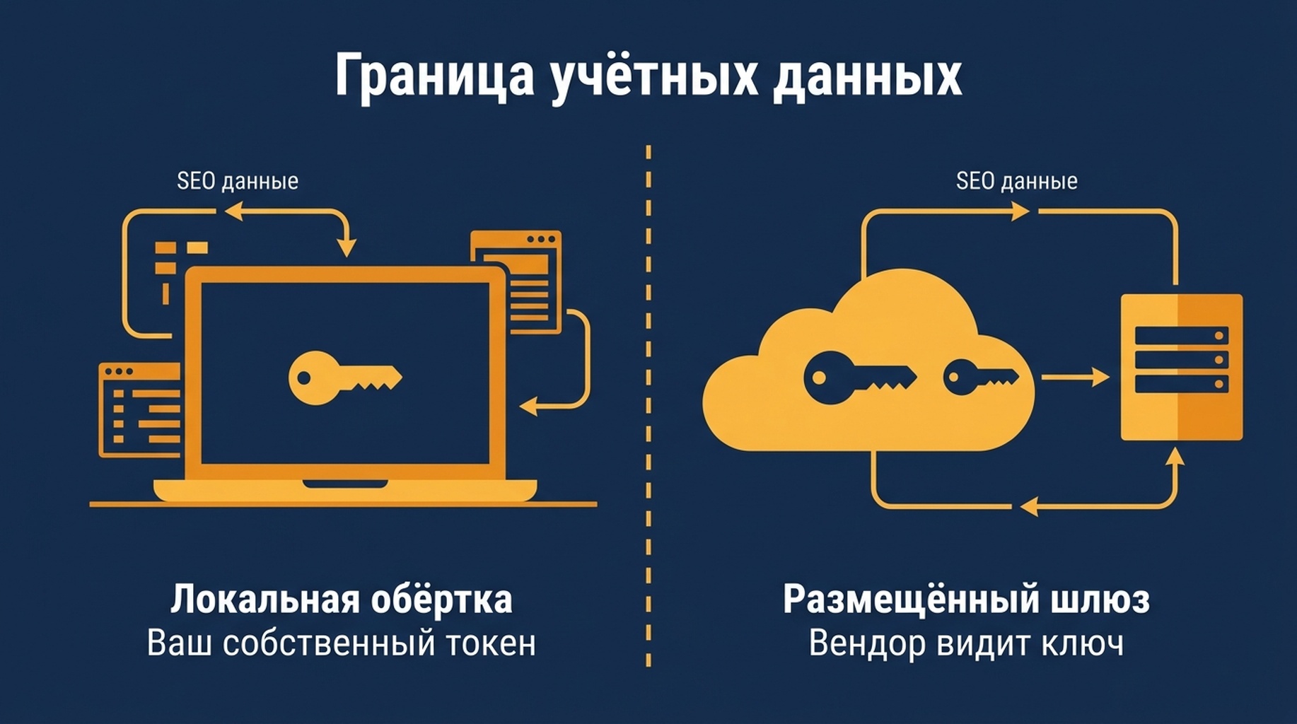 Схема, показывающая, куда идут SEO-данные в локальном сервере-обёртке и в размещённом сервере-шлюзе, с границами учётных данных у каждого