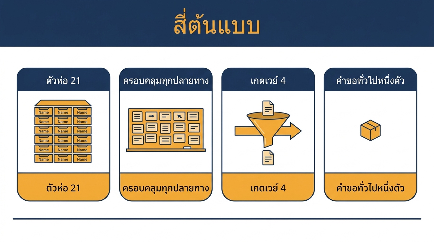 แผนภาพแสดงต้นแบบ MCP เซิร์ฟเวอร์สี่แบบ: ตัวห่อที่ตั้งชื่อทุกปลายทาง กระจกแพลตฟอร์ม เกตเวย์ที่มีเครื่องมือคำขอทั่วไปหนึ่งตัว และเซิร์ฟเวอร์เครื่องมือเดียว