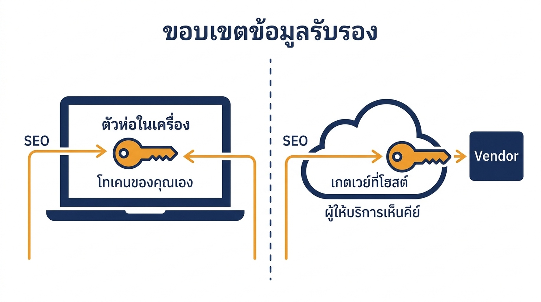 แผนภาพแสดงว่าเส้นทางข้อมูล SEO ไปที่ใดในเซิร์ฟเวอร์ตัวห่อในเครื่อง เทียบกับเซิร์ฟเวอร์เกตเวย์ที่โฮสต์ไว้ พร้อมขอบเขตข้อมูลรับรองของแต่ละแบบ