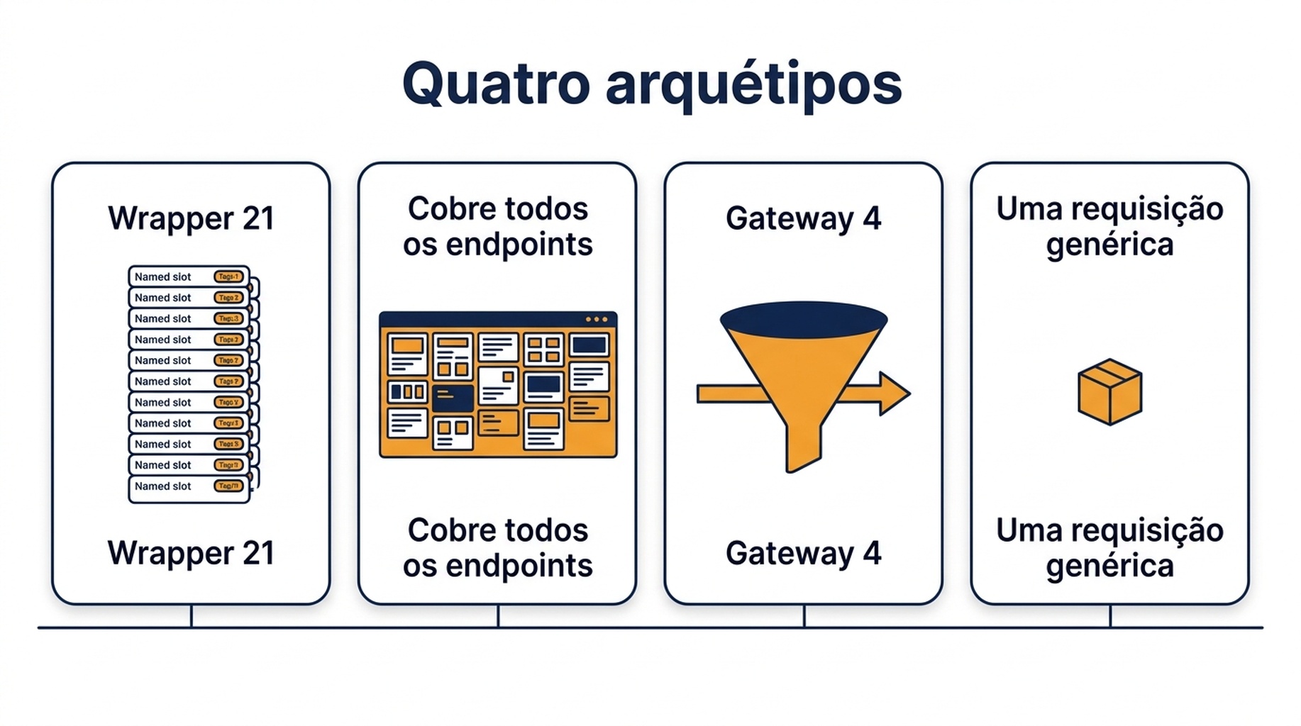 Diagrama dos quatro arquétipos de servidor MCP: o wrapper que nomeia cada endpoint, o espelho de plataforma, o gateway com uma ferramenta genérica de requisição e o servidor de ferramenta única