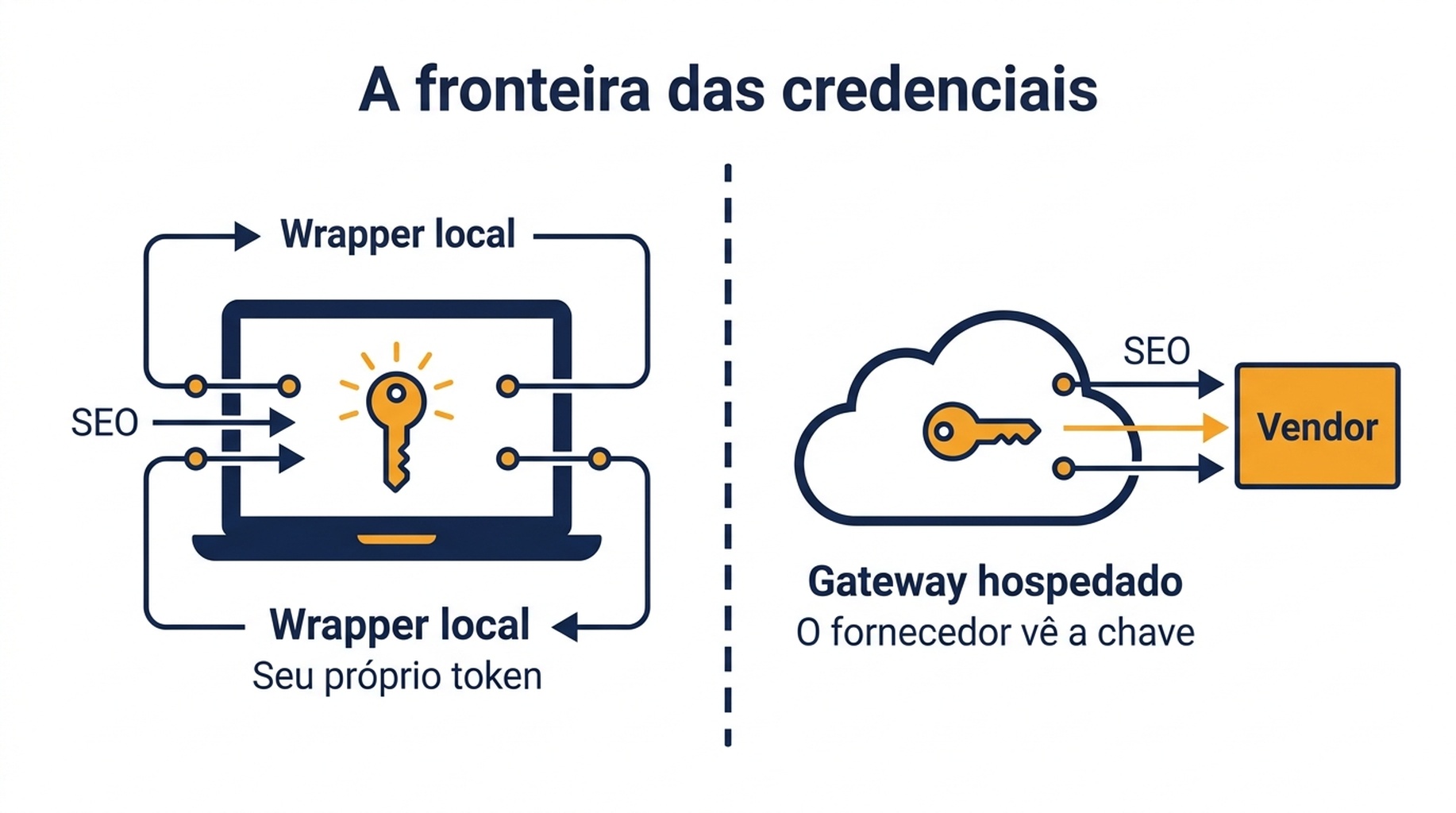 Diagrama mostrando por onde passam os dados de SEO no servidor wrapper local versus no servidor gateway hospedado, com a fronteira de credenciais de cada um