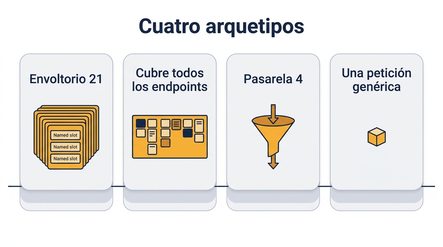 Diagrama de los cuatro arquetipos de servidor MCP: el envoltorio que nombra cada endpoint, el espejo de plataforma, la pasarela con una herramienta genérica de petición y el servidor de una sola herramienta