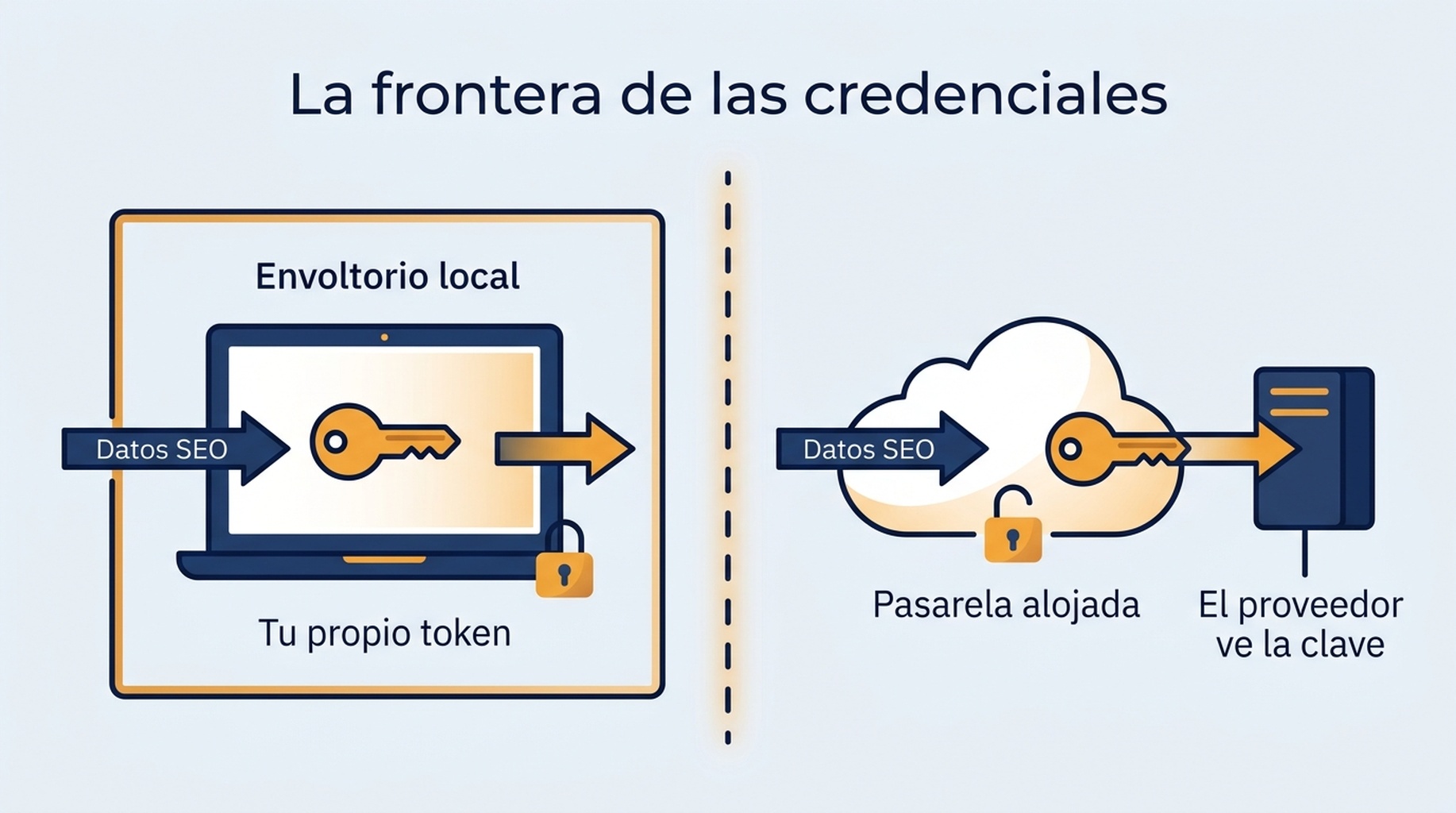 Diagrama que muestra por dónde pasan los datos de SEO en el servidor envoltorio local frente al servidor pasarela alojado, con la frontera de credenciales de cada uno