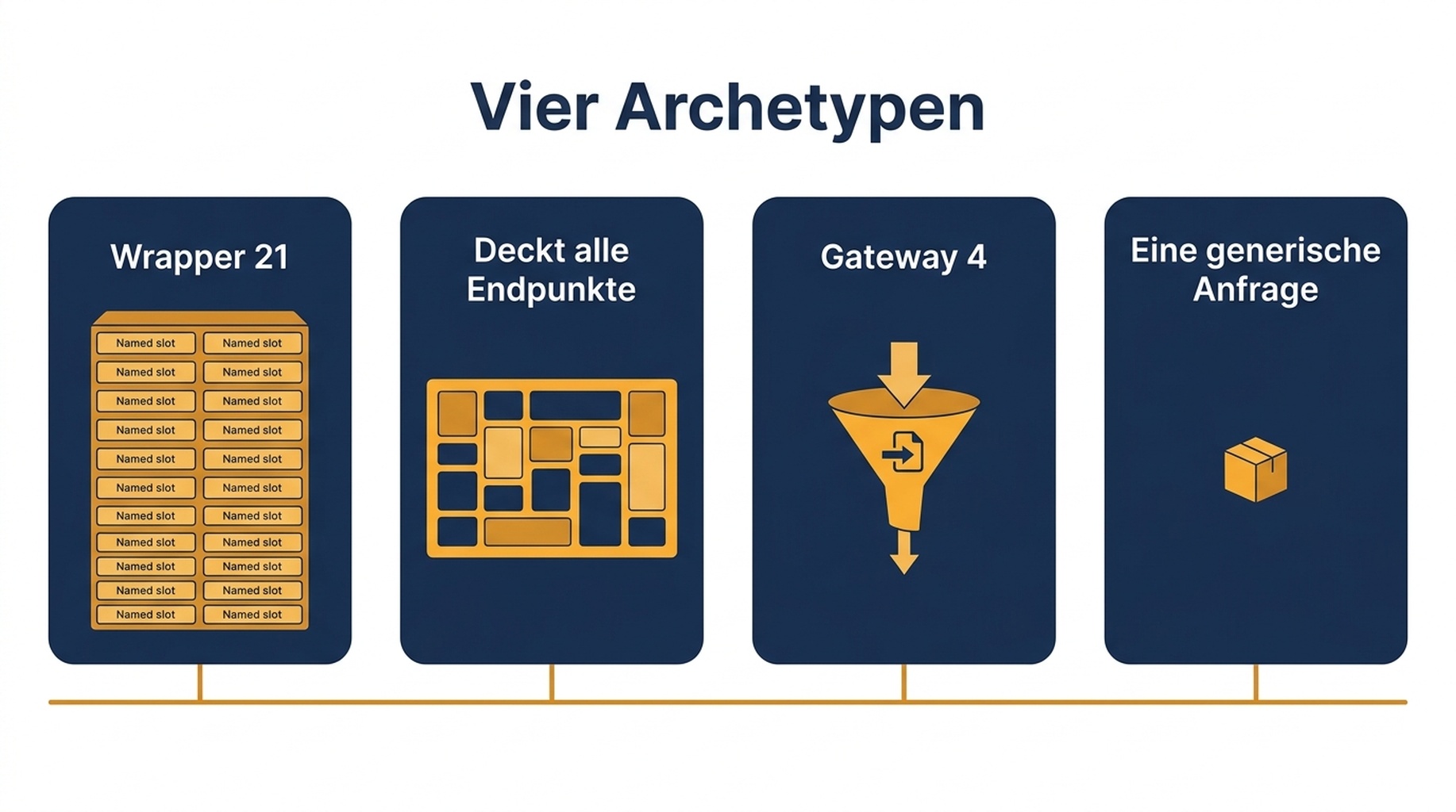 Diagramm der vier MCP-Server-Archetypen: der Wrapper, der jeden Endpunkt benennt, der Plattformspiegel, das Gateway mit einem generischen Anfragewerkzeug und der Ein-Werkzeug-Server