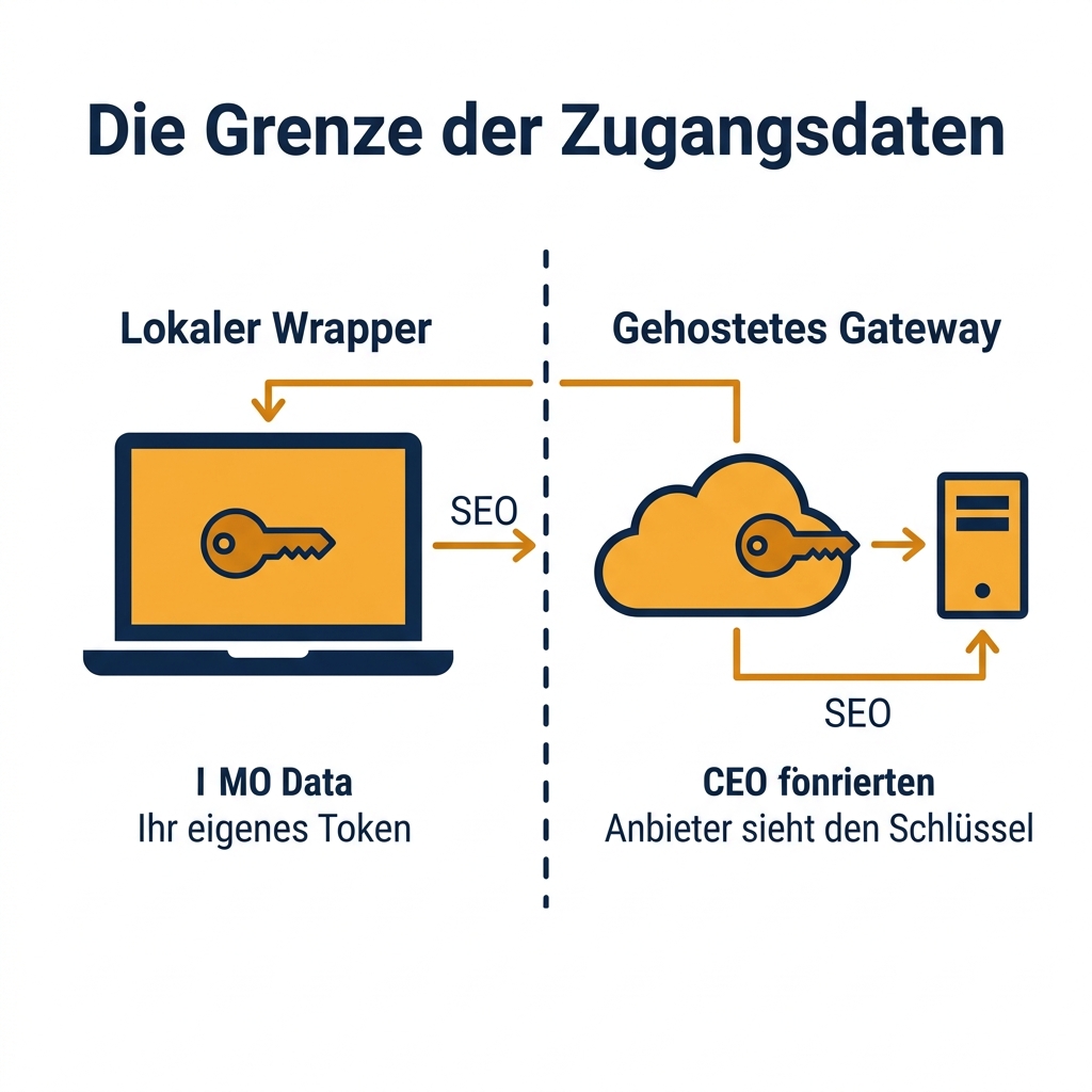 Diagramm, das zeigt, wo SEO-Daten beim lokalen Wrapper-Server und beim gehosteten Gateway-Server verlaufen, mit der jeweiligen Zugangsdatengrenze