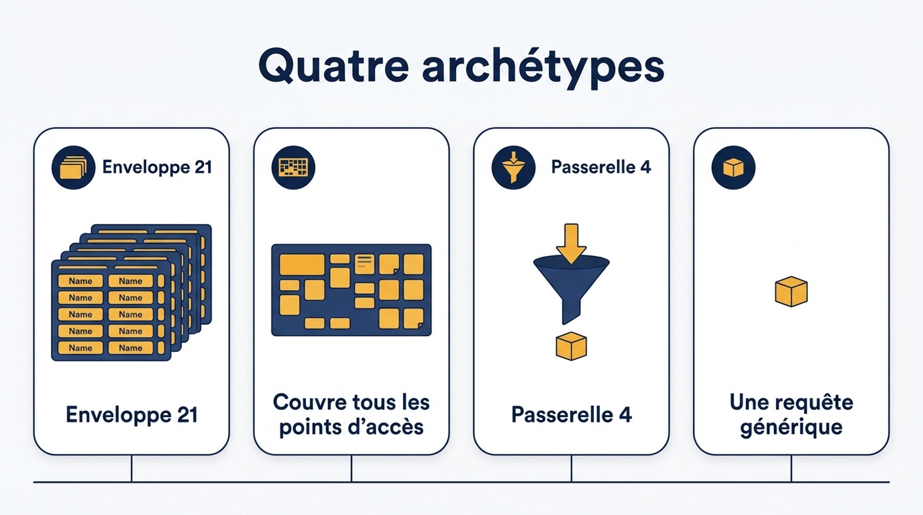 Schéma des quatre archétypes de serveurs MCP : l'enveloppe qui nomme chaque point d'accès, le miroir de plateforme, la passerelle avec un outil de requête générique et le serveur à outil unique