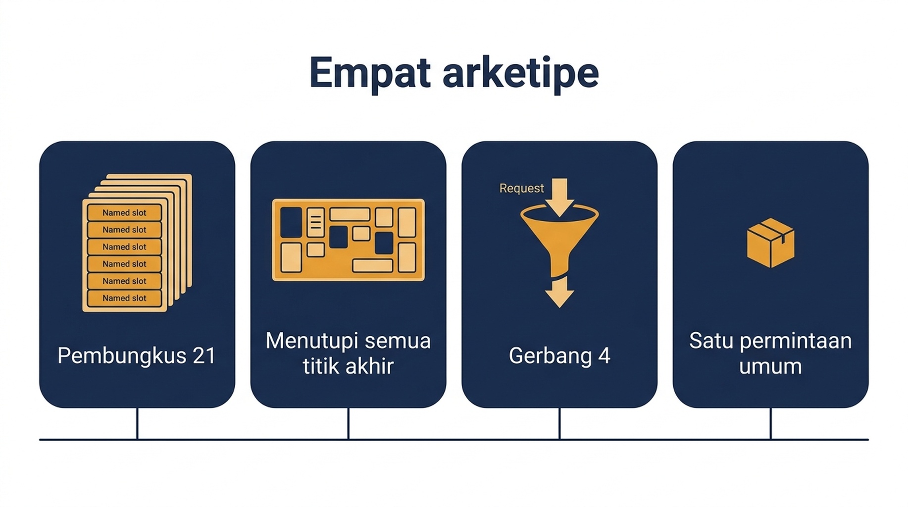 Diagram empat arketipe server MCP: pembungkus yang menamai setiap titik akhir, cermin platform, gerbang dengan satu perkakas permintaan umum, dan server satu perkakas