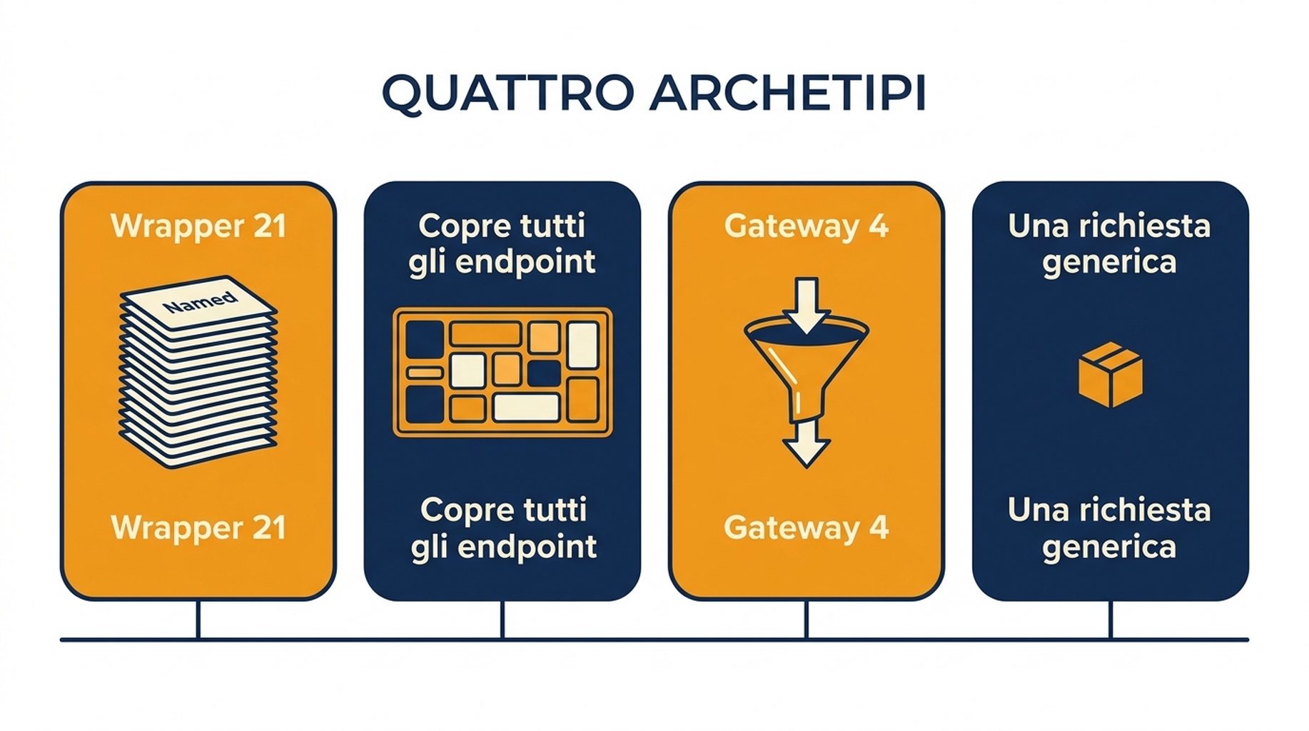 Diagramma dei quattro archetipi di server MCP: il wrapper che nomina ogni endpoint, lo specchio di piattaforma, il gateway con uno strumento di richiesta generico e il server a strumento singolo