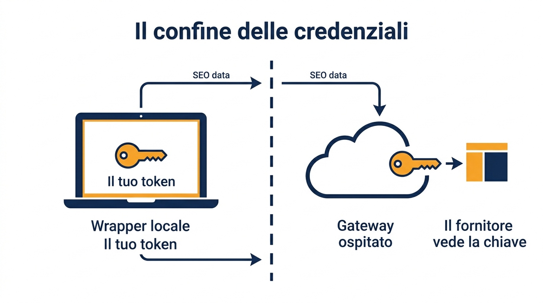 Diagramma che mostra dove passano i dati SEO nel server wrapper locale rispetto al server gateway ospitato, con il confine delle credenziali di ciascuno