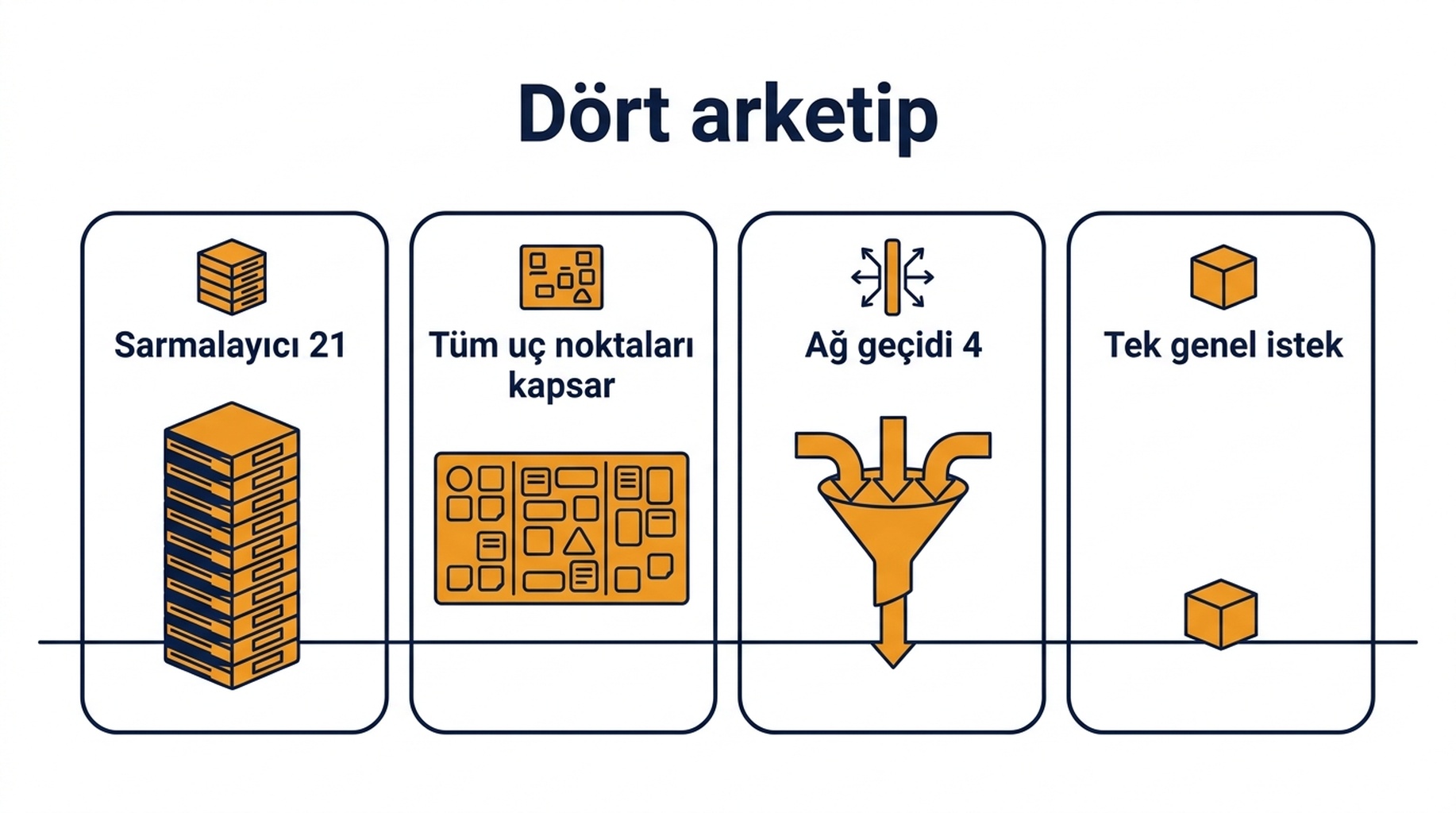 Dört MCP sunucu arketipini gösteren şema: her uç noktayı adlandıran sarmalayıcı, platform aynası, tek genel istek aracı olan ağ geçidi ve tek araçlı sunucu