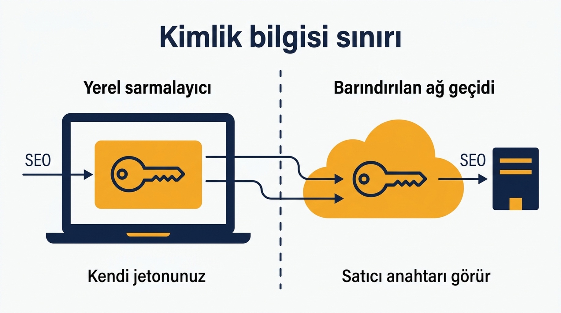 Yerel sarmalayıcı sunucuda ve barındırılan ağ geçidi sunucusunda SEO verisinin nereden geçtiğini, her birinin kimlik bilgisi sınırıyla gösteren şema