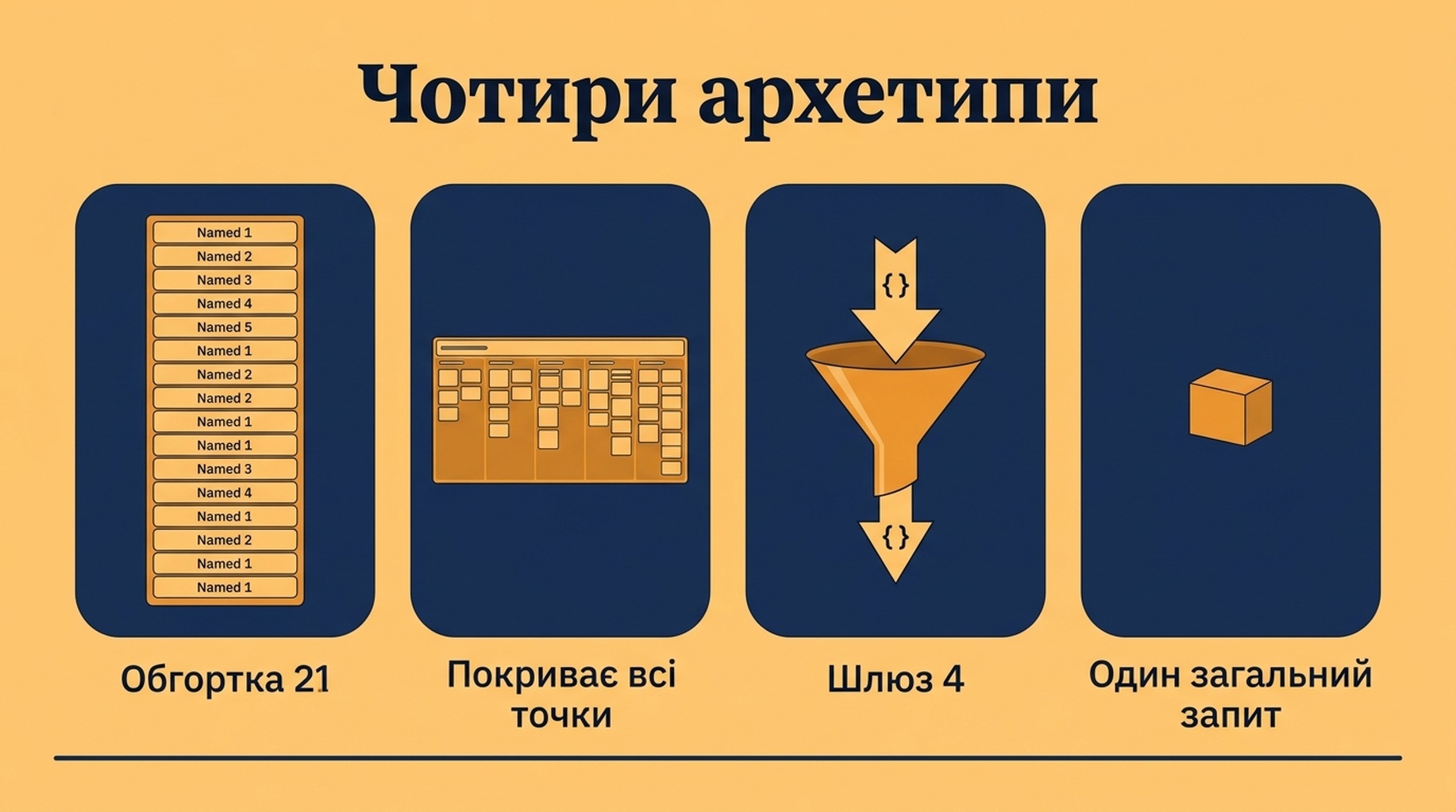 Схема чотирьох архетипів MCP-серверів: обгортка, що дає ім'я кожній кінцевій точці, дзеркало платформи, шлюз з одним універсальним інструментом запиту та сервер з одним інструментом