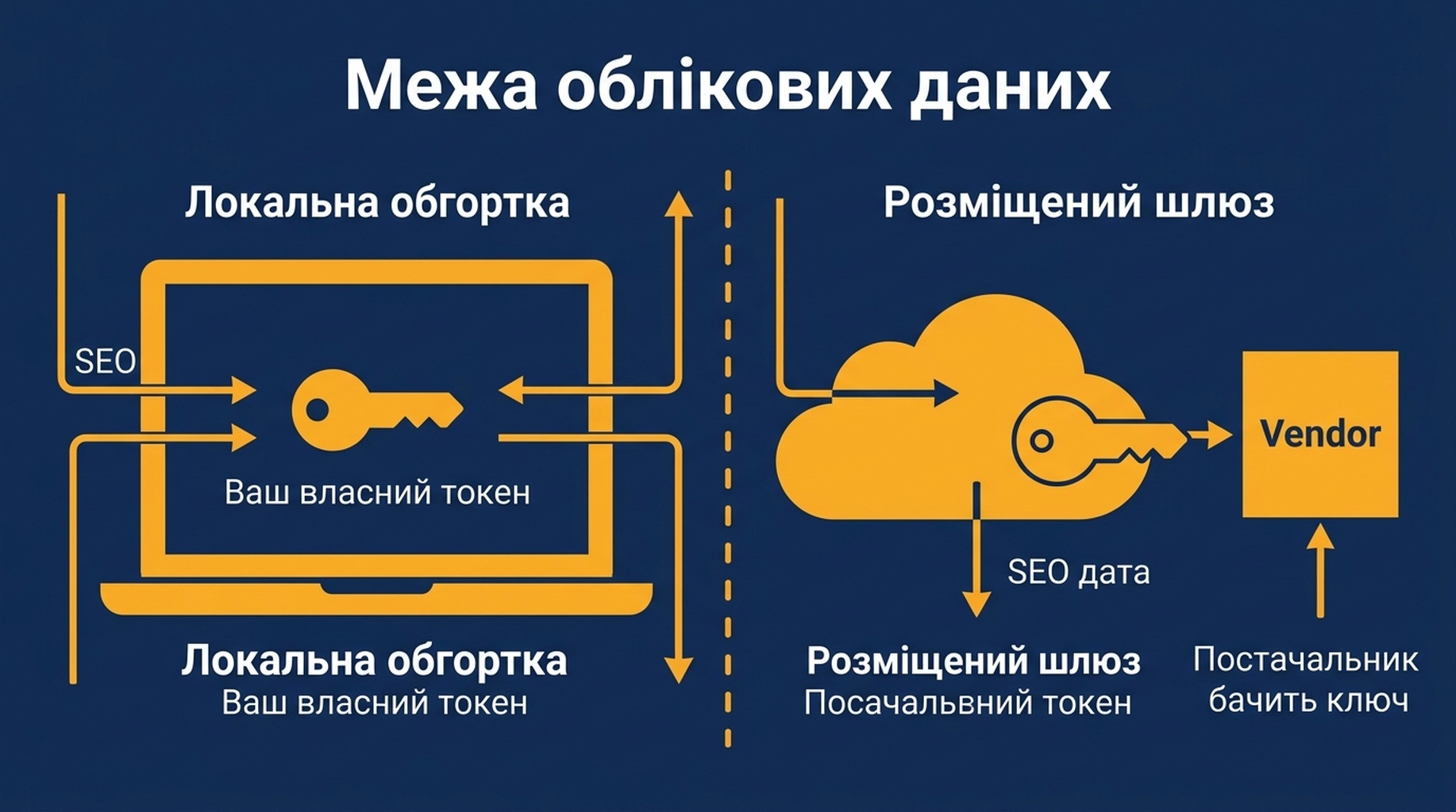 Схема, що показує, куди йдуть SEO-дані в локальному сервері-обгортці та в розміщеному сервері-шлюзі, з межами облікових даних у кожного