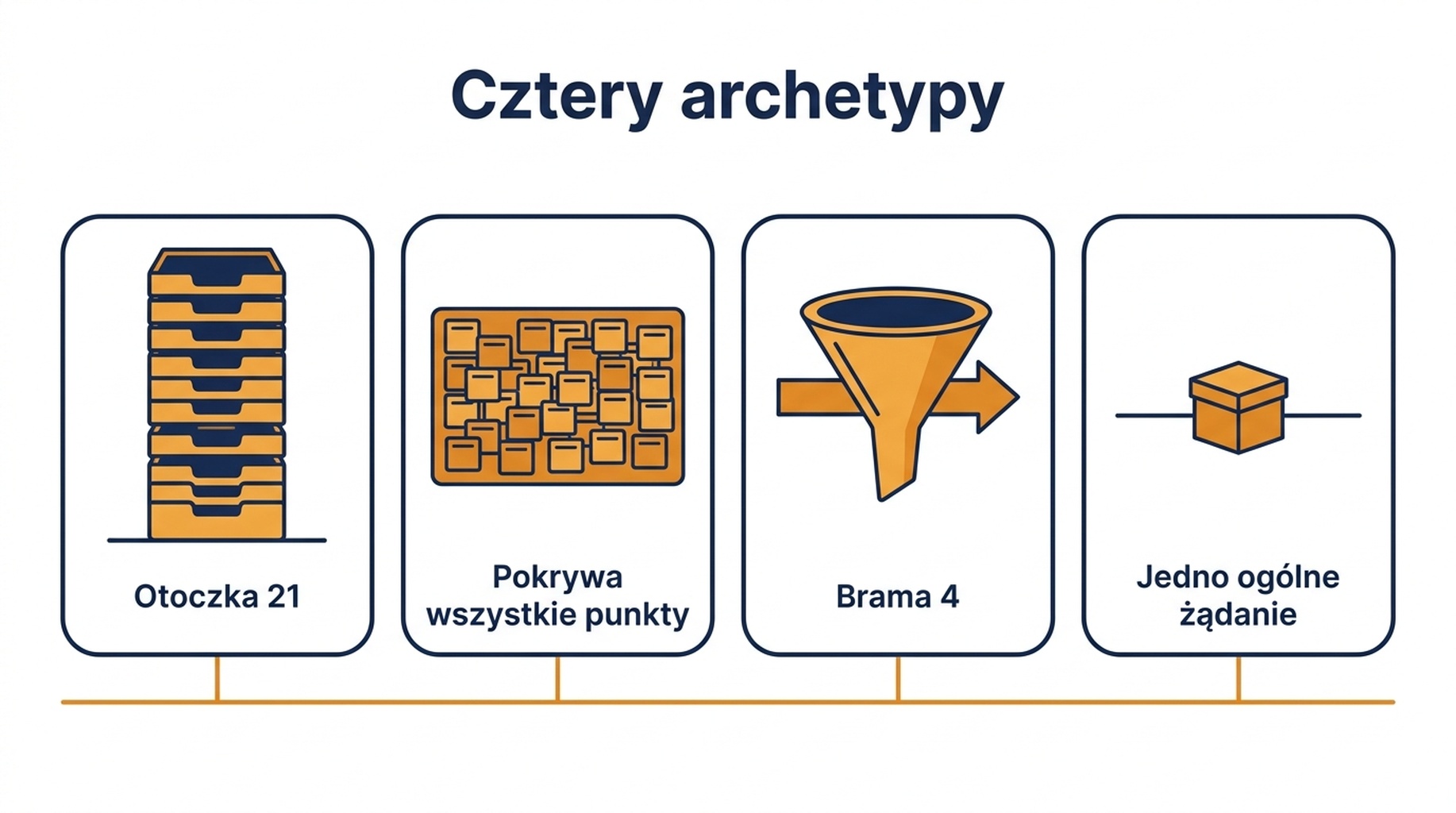 Schemat czterech archetypów serwerów MCP: otoczka nazywająca każdy punkt końcowy, zwierciadło platformy, brama z jednym ogólnym narzędziem żądania i serwer jednego narzędzia