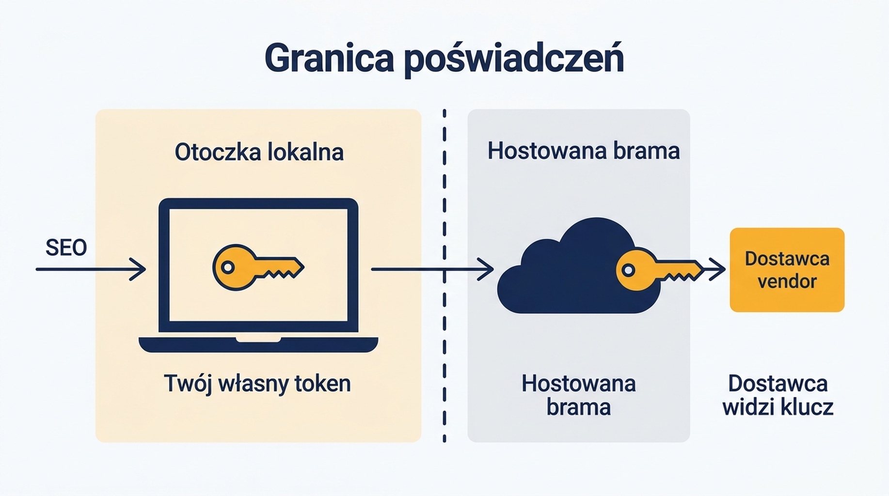 Schemat pokazujący, gdzie przepływają dane SEO w lokalnym serwerze-otoczce i w hostowanej bramie, z granicą poświadczeń każdego z nich