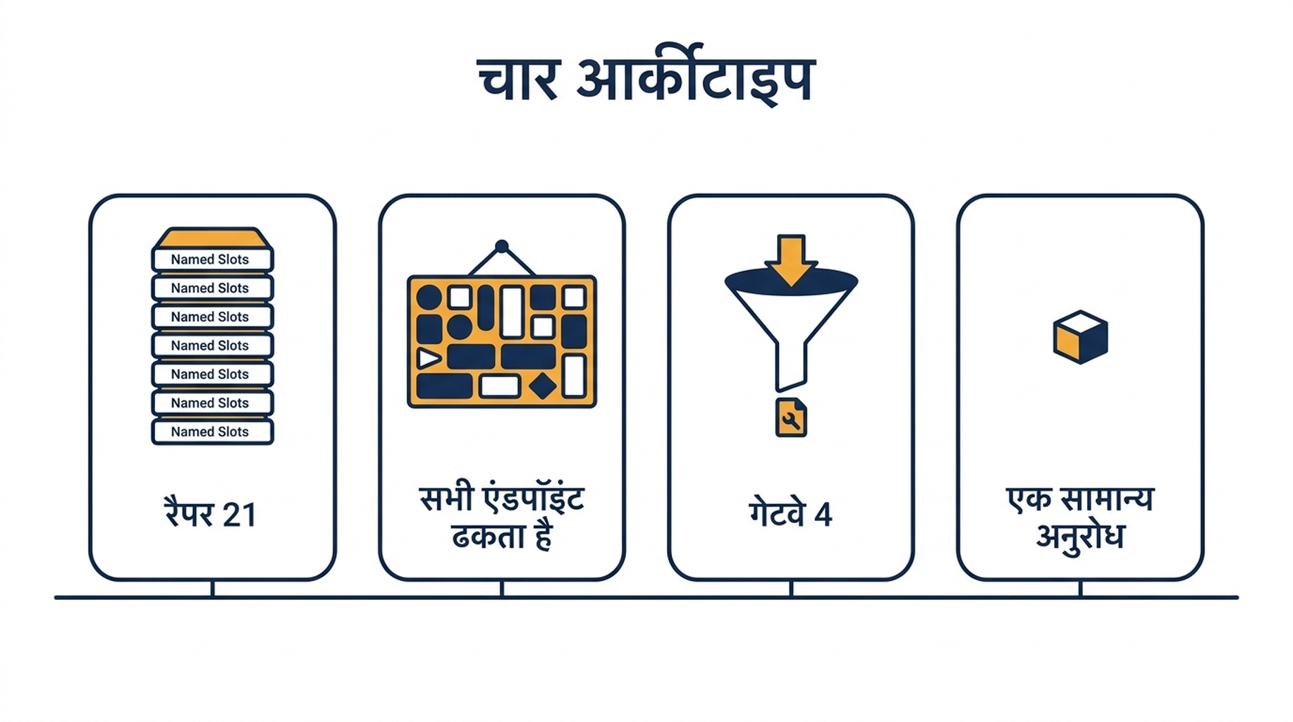चार MCP सर्वर आर्कीटाइप का आरेख: हर एंडपॉइंट को नाम देने वाला रैपर, प्लेटफ़ॉर्म दर्पण, एक सामान्य अनुरोध टूल वाला गेटवे, और एक-टूल सर्वर