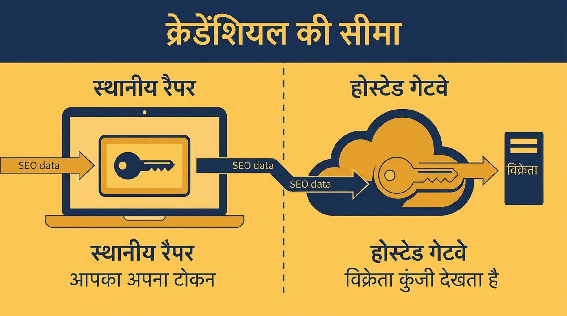 आरेख जो दिखाता है कि स्थानीय रैपर सर्वर और होस्टेड गेटवे सर्वर में SEO डेटा कहाँ से गुज़रता है, साथ में हर एक की क्रेडेंशियल सीमा