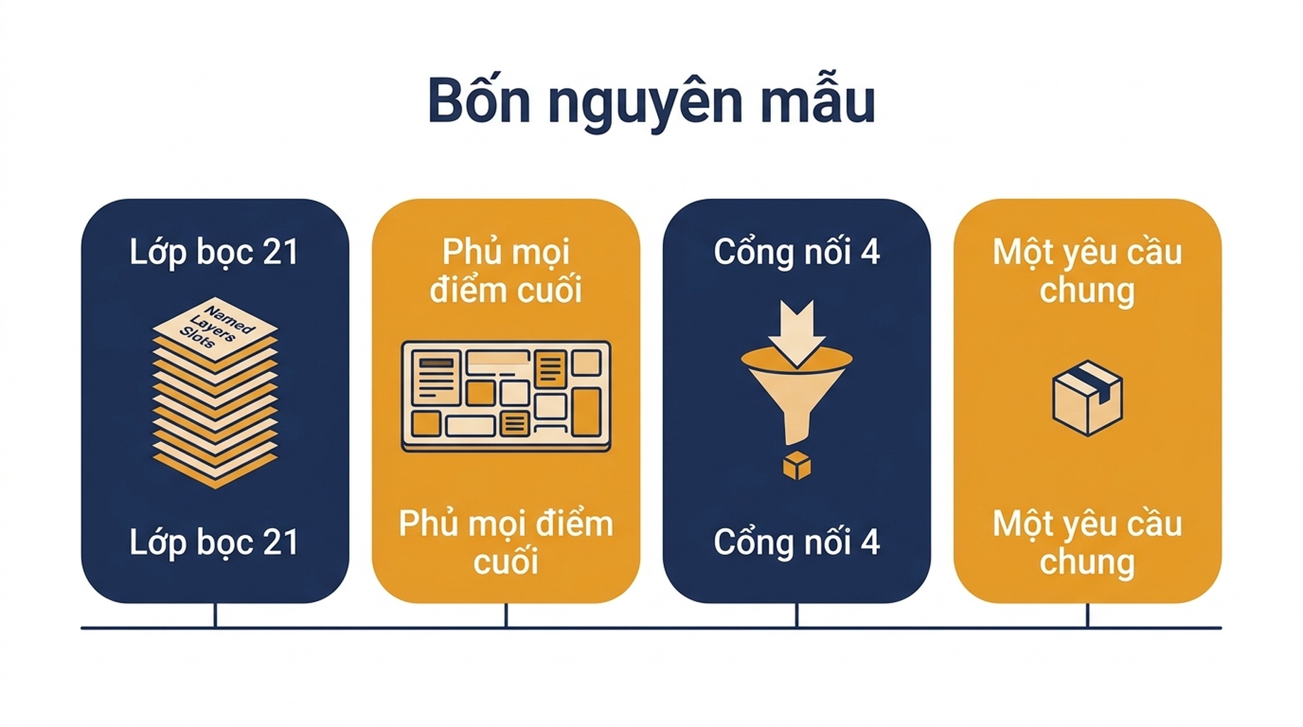 Sơ đồ bốn nguyên mẫu máy chủ MCP: lớp bọc đặt tên cho từng điểm cuối, tấm gương nền tảng, cổng nối với một công cụ yêu cầu chung, và máy chủ một công cụ