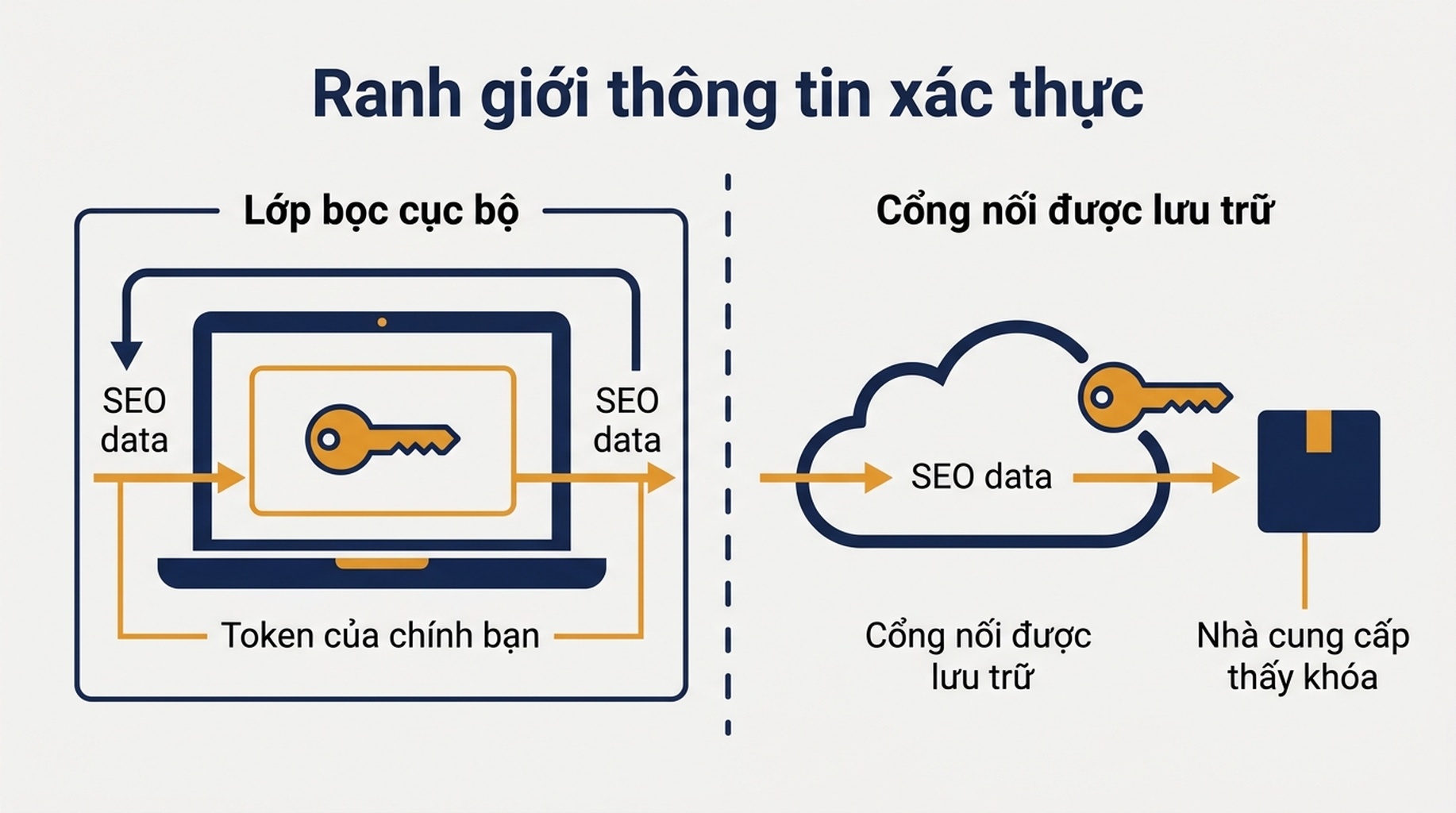 Sơ đồ cho thấy dữ liệu SEO đi qua đâu ở máy chủ lớp bọc cục bộ so với máy chủ cổng nối được lưu trữ, kèm ranh giới thông tin xác thực của mỗi bên