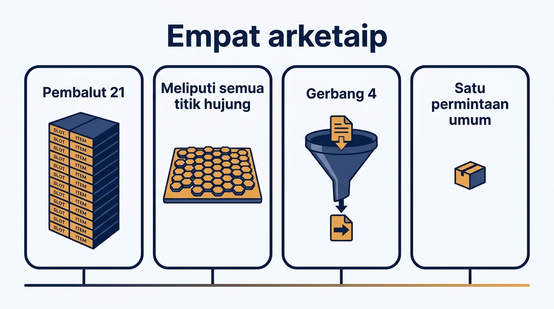 Gambar rajah empat arketaip pelayan MCP: pembalut yang menamakan setiap titik hujung, cermin platform, gerbang dengan satu alat permintaan umum, dan pelayan satu alat