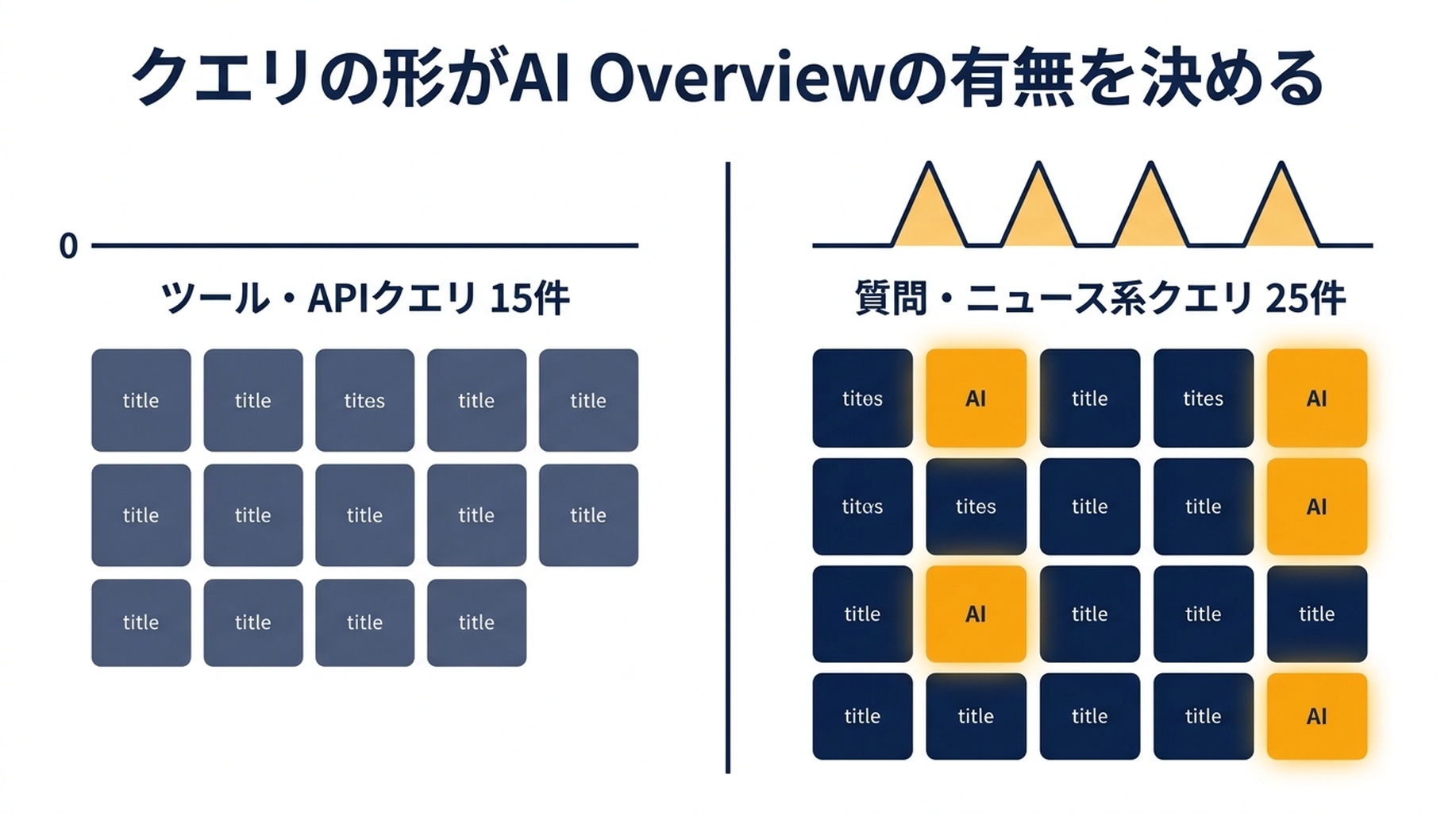 15のツール・API系クエリでAI Overviewがゼロ、25の質問・ニュース系クエリで4件だったことを対比するチャート