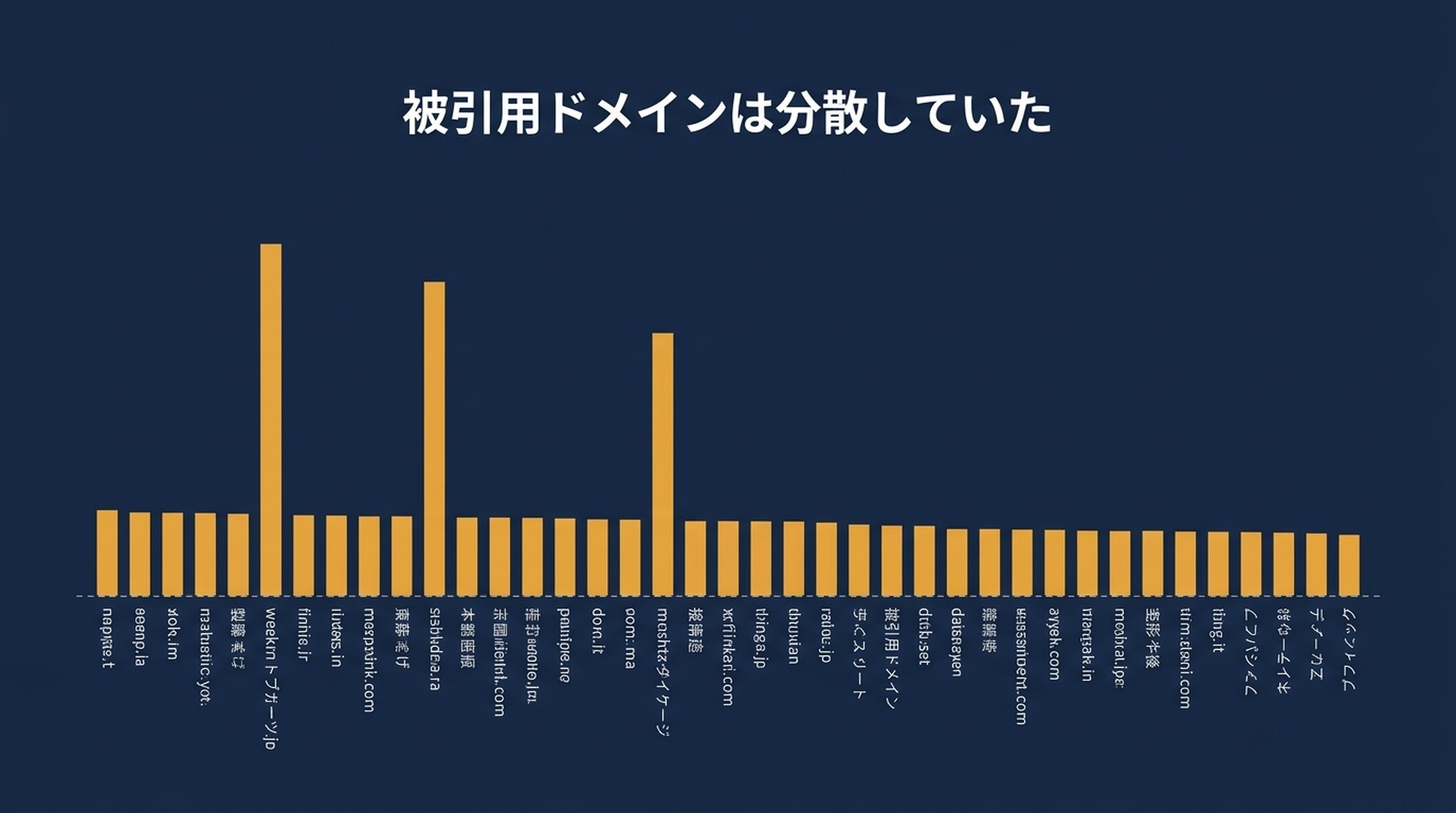 ドメイン別のAI Overview引用スロット53件の棒グラフ。youtube.comが8、developers.google.comとclaude-seo.mdが各6、14ドメインが各1スロット
