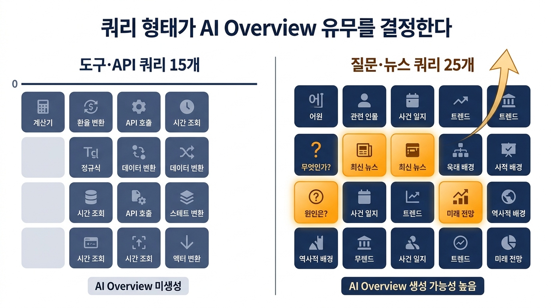 15개의 도구·API 쿼리에서 AI Overview가 0건, 25개의 질문·뉴스 쿼리에서 4건이었음을 대비하는 차트