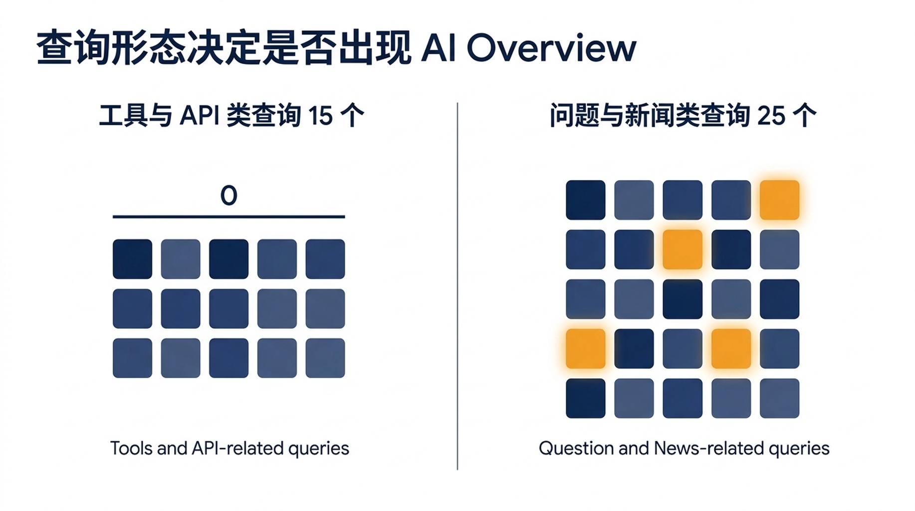 对比 15 个工具与 API 类查询零 AI Overview、25 个问题与新闻类查询四个 AI Overview 的图表