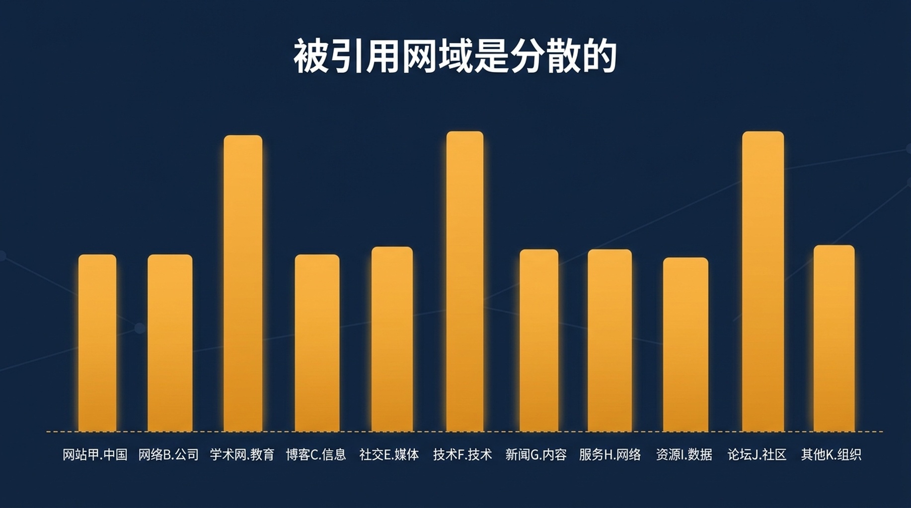 按域名划分的 53 个 AI Overview 引用位柱状图，youtube.com 为 8，developers.google.com 和 claude-seo.md 各为 6，14 个域名各为 1