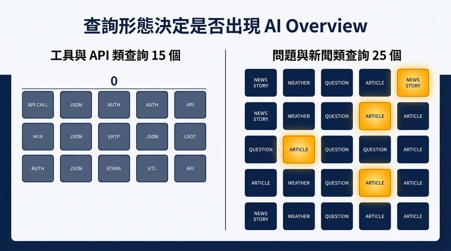 對比 15 個工具與 API 類查詢零 AI Overview、25 個問題與新聞類查詢四個 AI Overview 的圖表