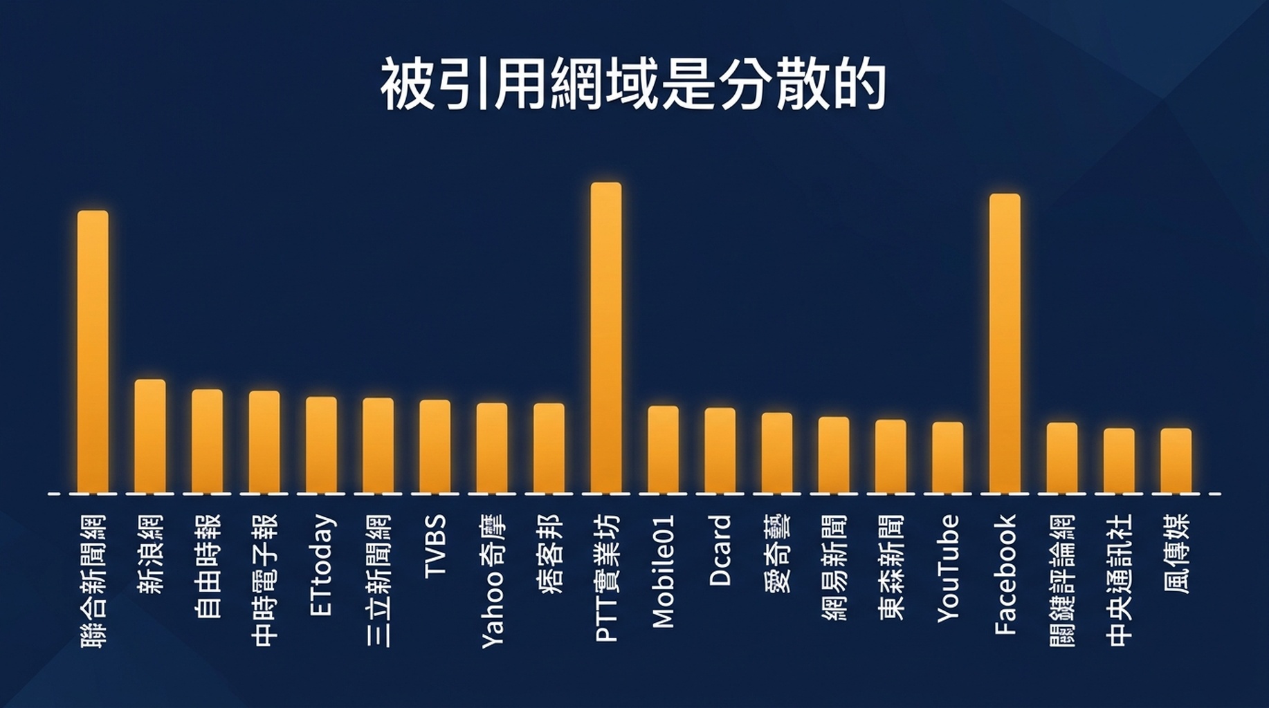 按網域劃分的 53 個 AI Overview 引用位長條圖，youtube.com 為 8，developers.google.com 與 claude-seo.md 各為 6，14 個網域各為 1