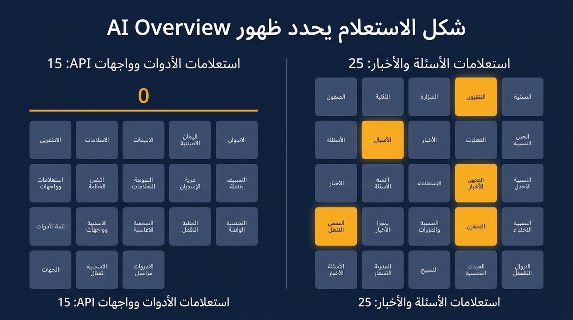 مخطط يقارن 15 استعلامًا لأدوات وواجهات API بلا أي AI Overview مقابل 25 استعلامًا سؤاليًا وإخباريًا بأربع حالات