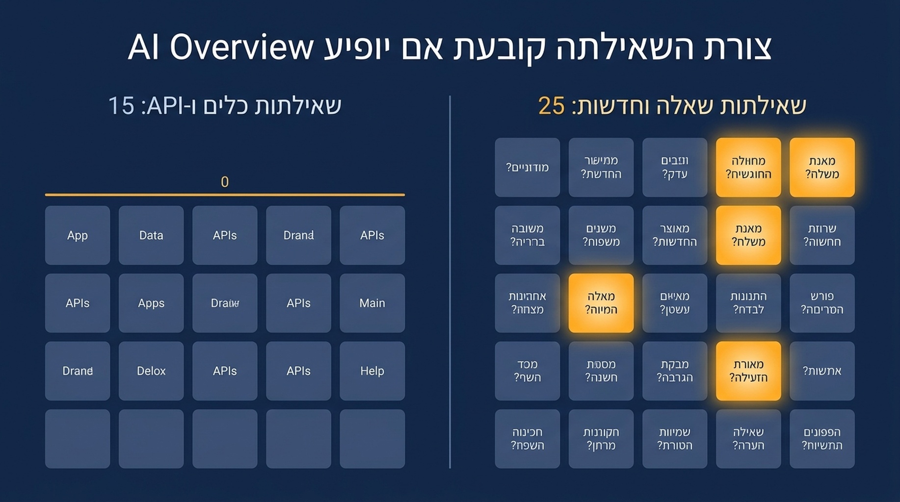 תרשים המשווה 15 שאילתות כלים ו-API בלי שום AI Overview מול 25 שאילתות שאלה וחדשות עם ארבעה