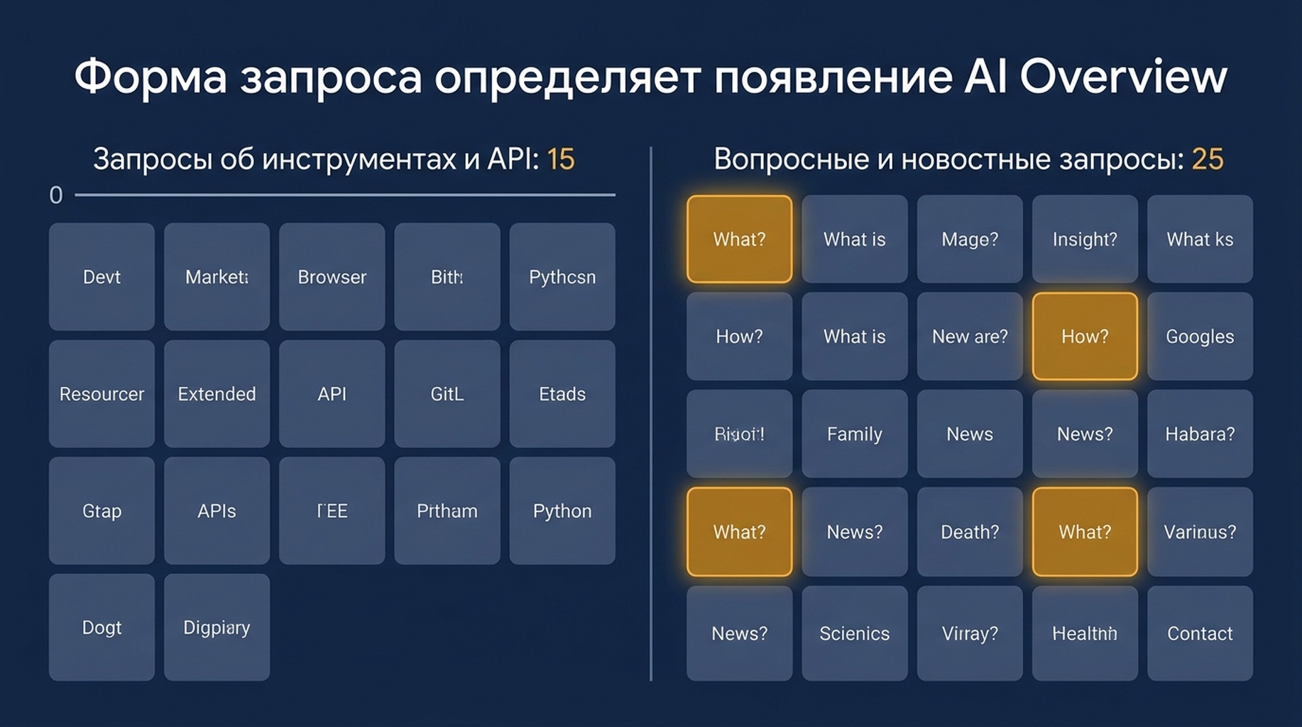 Диаграмма, сравнивающая 15 запросов об инструментах и API без единого AI Overview с 25 вопросными и новостными запросами, где их четыре