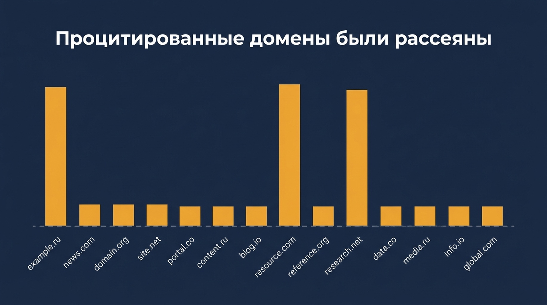 Столбчатая диаграмма 53 слотов ссылок AI Overview по доменам: youtube.com — 8, developers.google.com и claude-seo.md — по 6, 14 доменов — по одному слоту