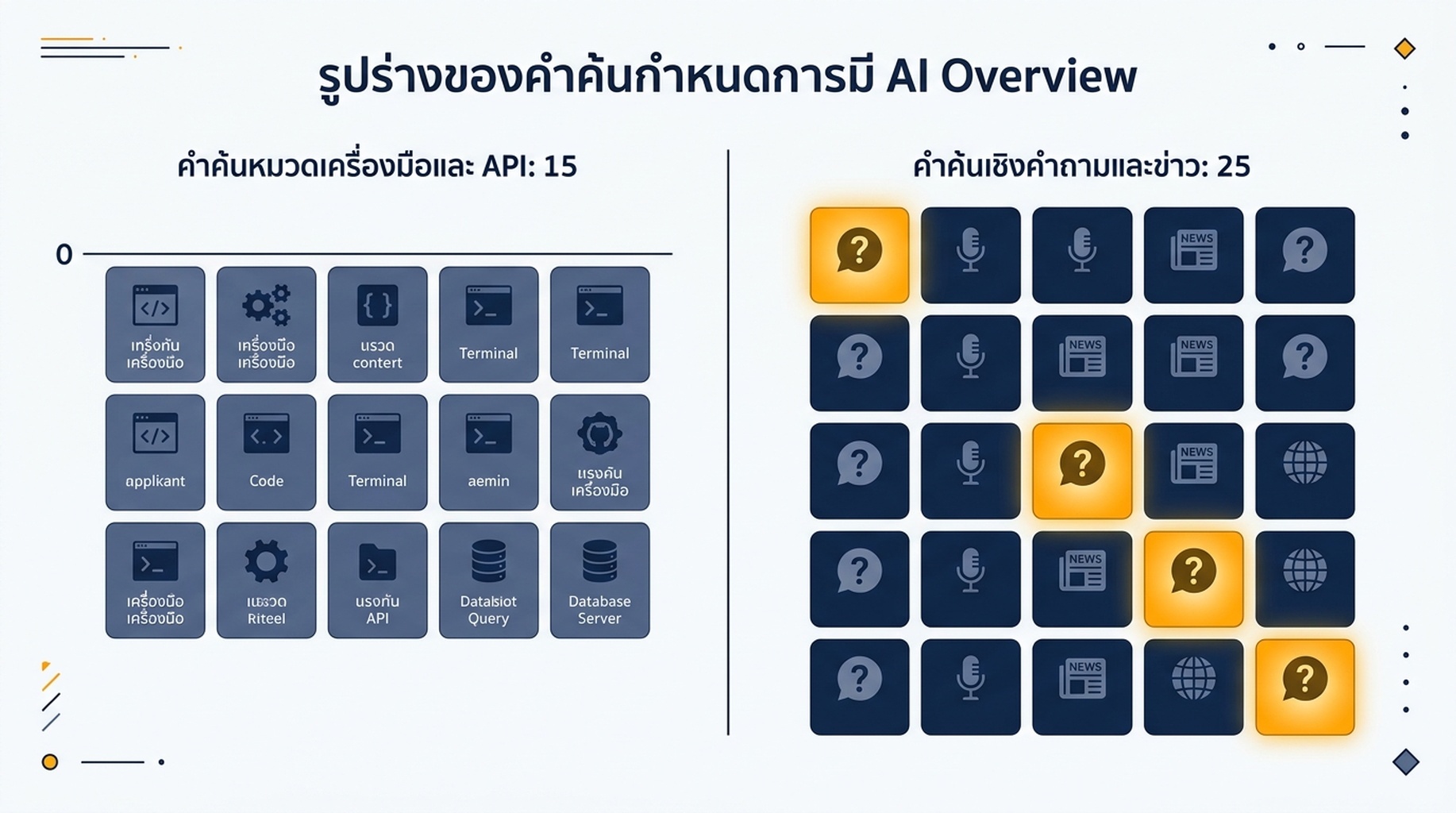 แผนภูมิเปรียบเทียบคำค้นหมวดเครื่องมือและ API 15 คำที่ไม่มี AI Overview เลย กับคำค้นเชิงคำถามและข่าว 25 คำที่มีสี่คำ