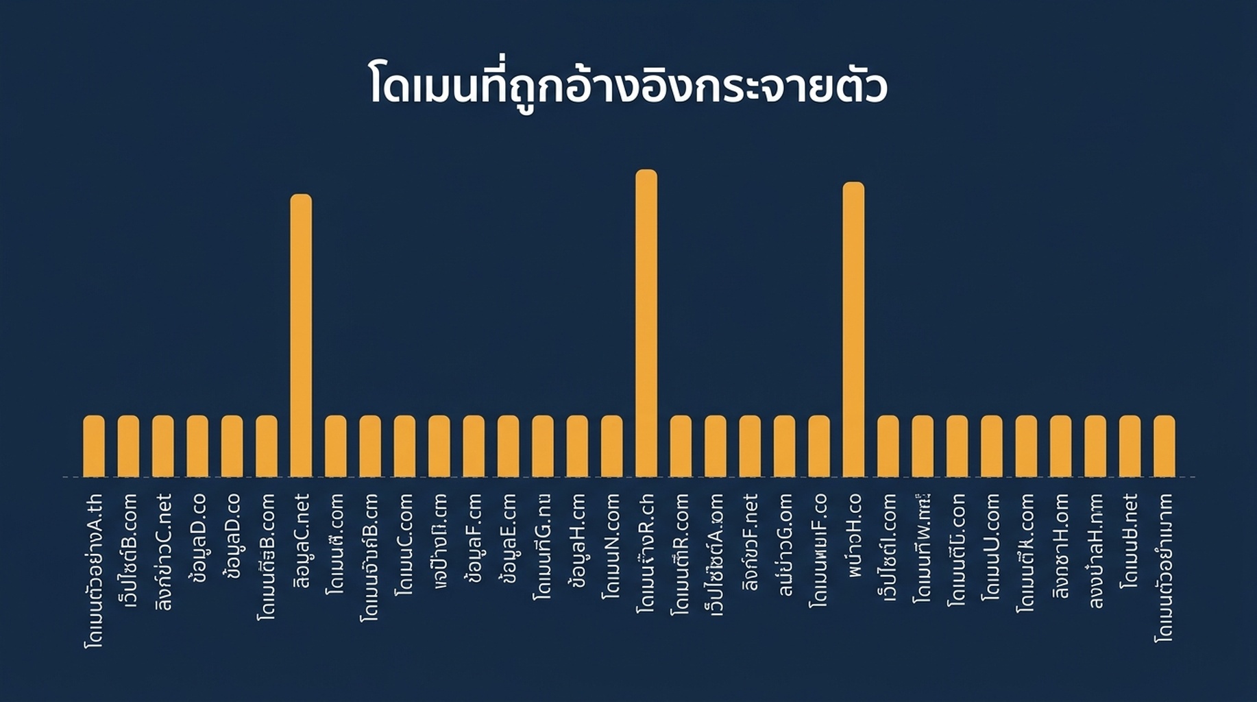 แผนภูมิแท่งของ 53 ช่องการอ้างอิงใน AI Overview แยกตามโดเมน โดย youtube.com อยู่ที่ 8, developers.google.com และ claude-seo.md อยู่ที่ 6 เท่ากัน และ 14 โดเมนอยู่ที่ช่องละหนึ่ง