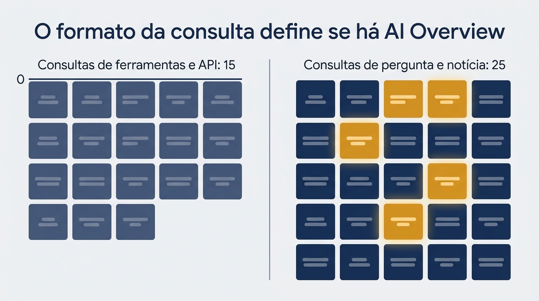 Gráfico comparando 15 consultas de ferramentas e APIs sem nenhum AI Overview com 25 consultas de pergunta e notícia com quatro
